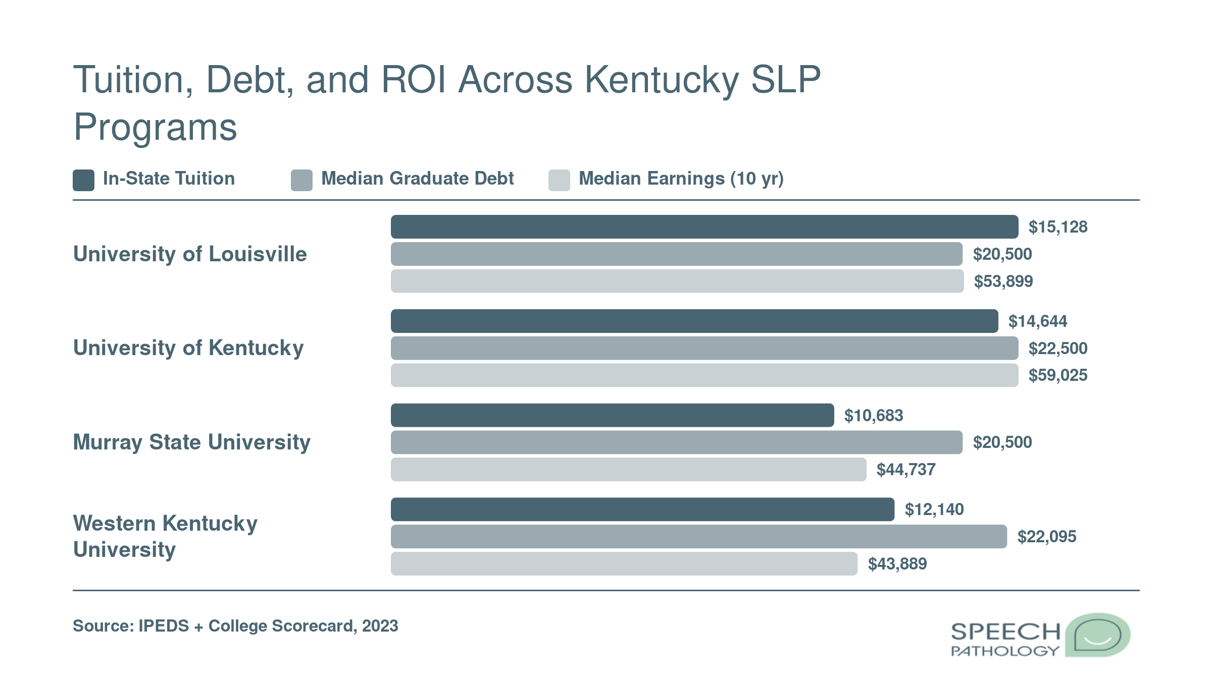 Grouped bar chart comparing in-state tuition, median debt, and median 10-year earnings at four Kentucky SLP programs