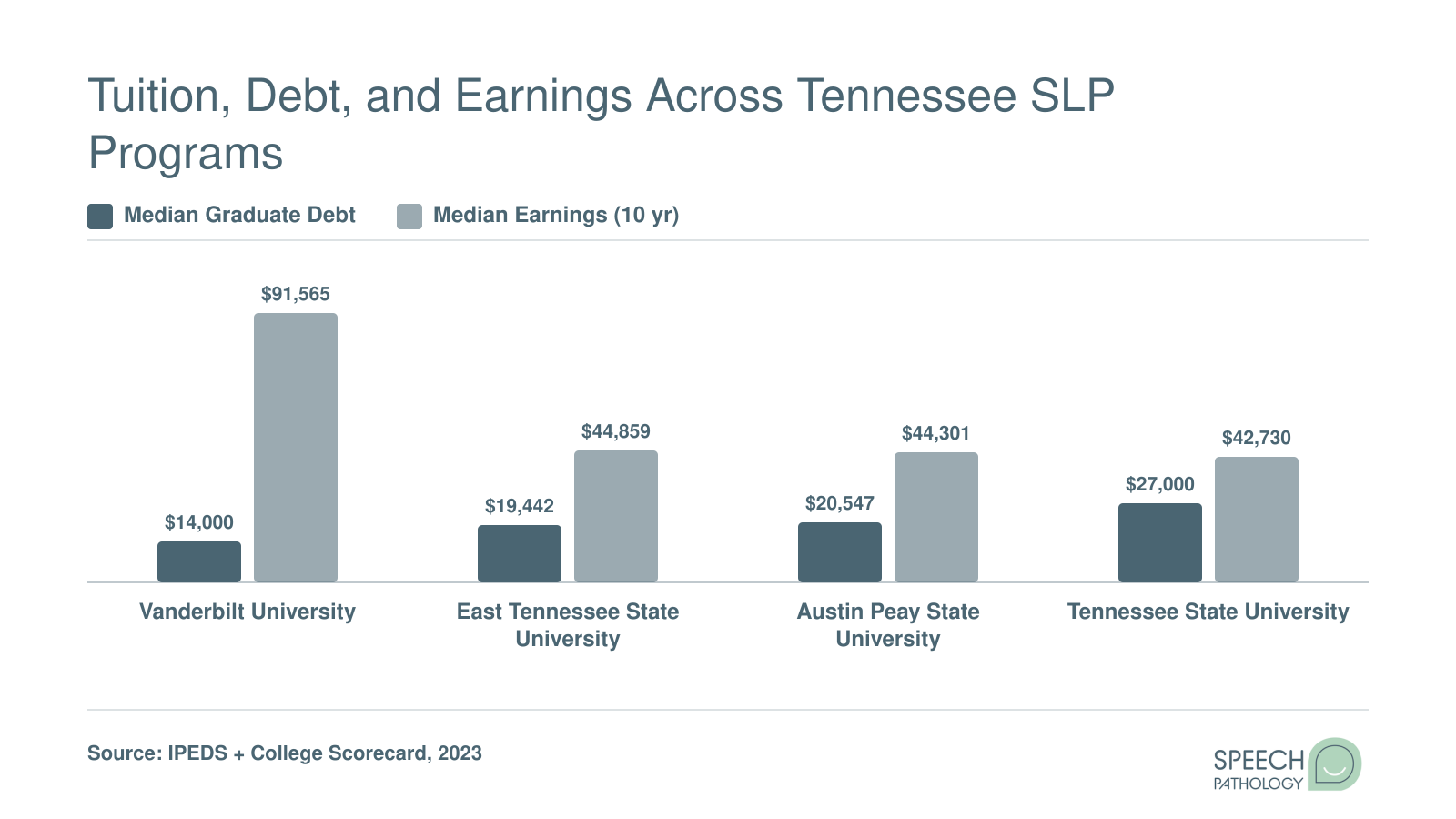 Grouped bar chart comparing median graduate debt and ten-year median earnings at four Tennessee SLP programs, showing Vanderbilt with the lowest debt and highest earnings