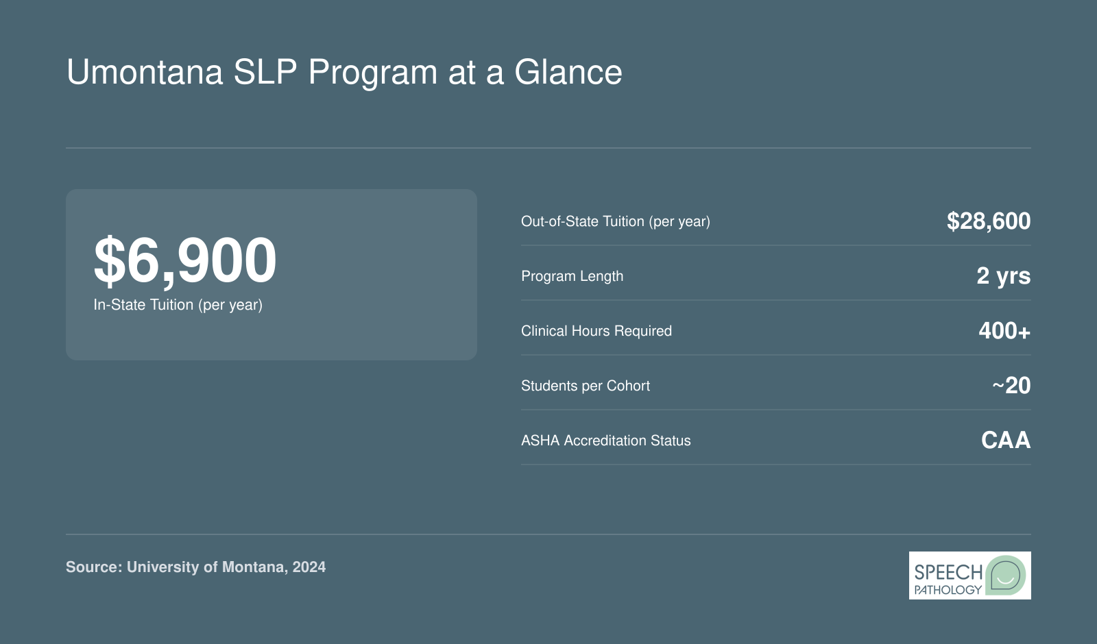 Key stats for the University of Montana SLP program including tuition, cohort size, program length, and clinical hours