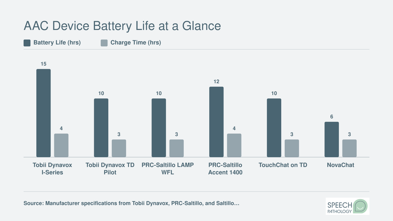 Battery life and charging time in hours for six popular dedicated AAC devices, ranging from 6 to 15 hours of use