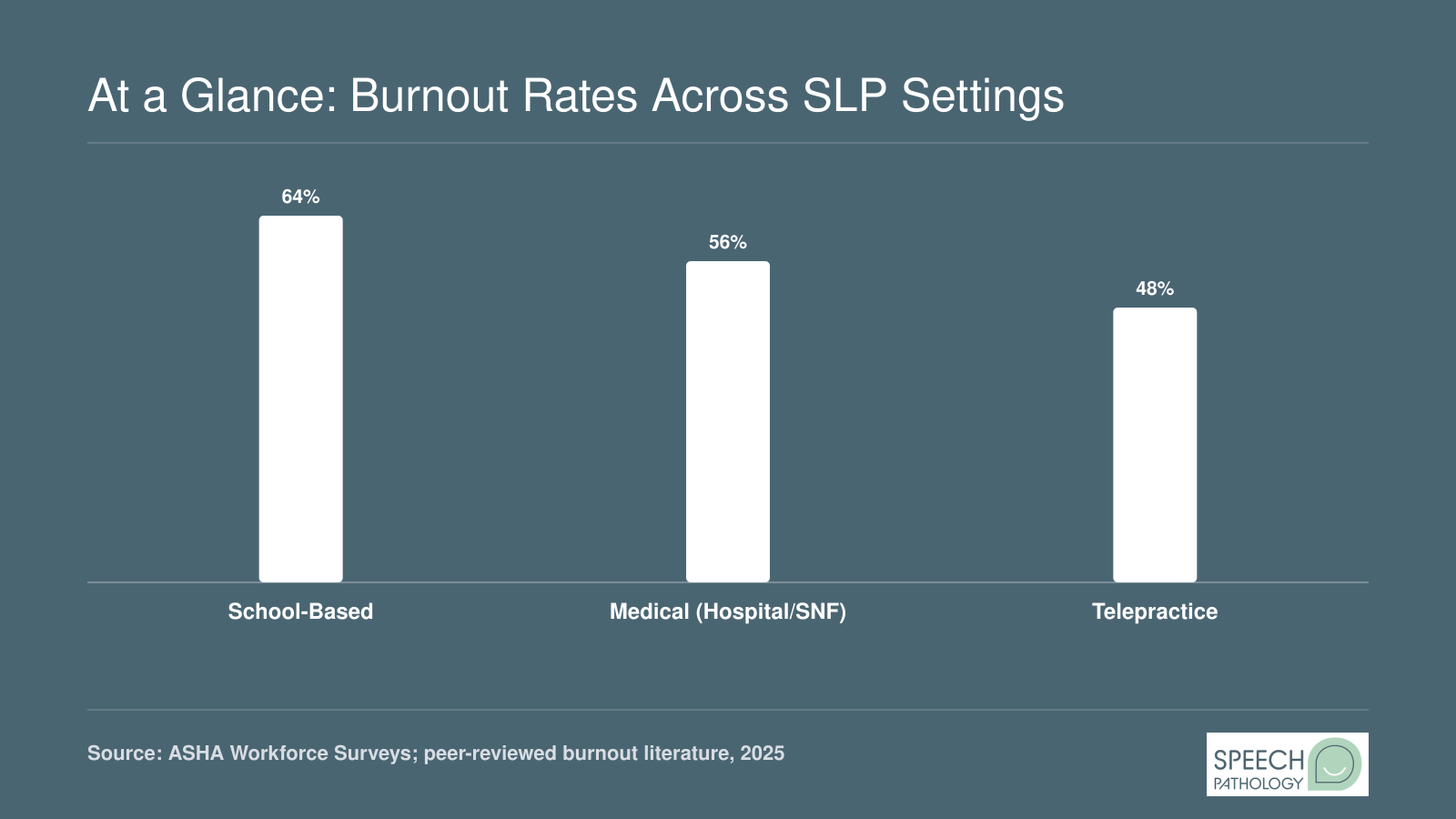 Estimated burnout prevalence of 64% for school SLPs, 56% for medical SLPs, and 48% for telepractice SLPs as of 2025
