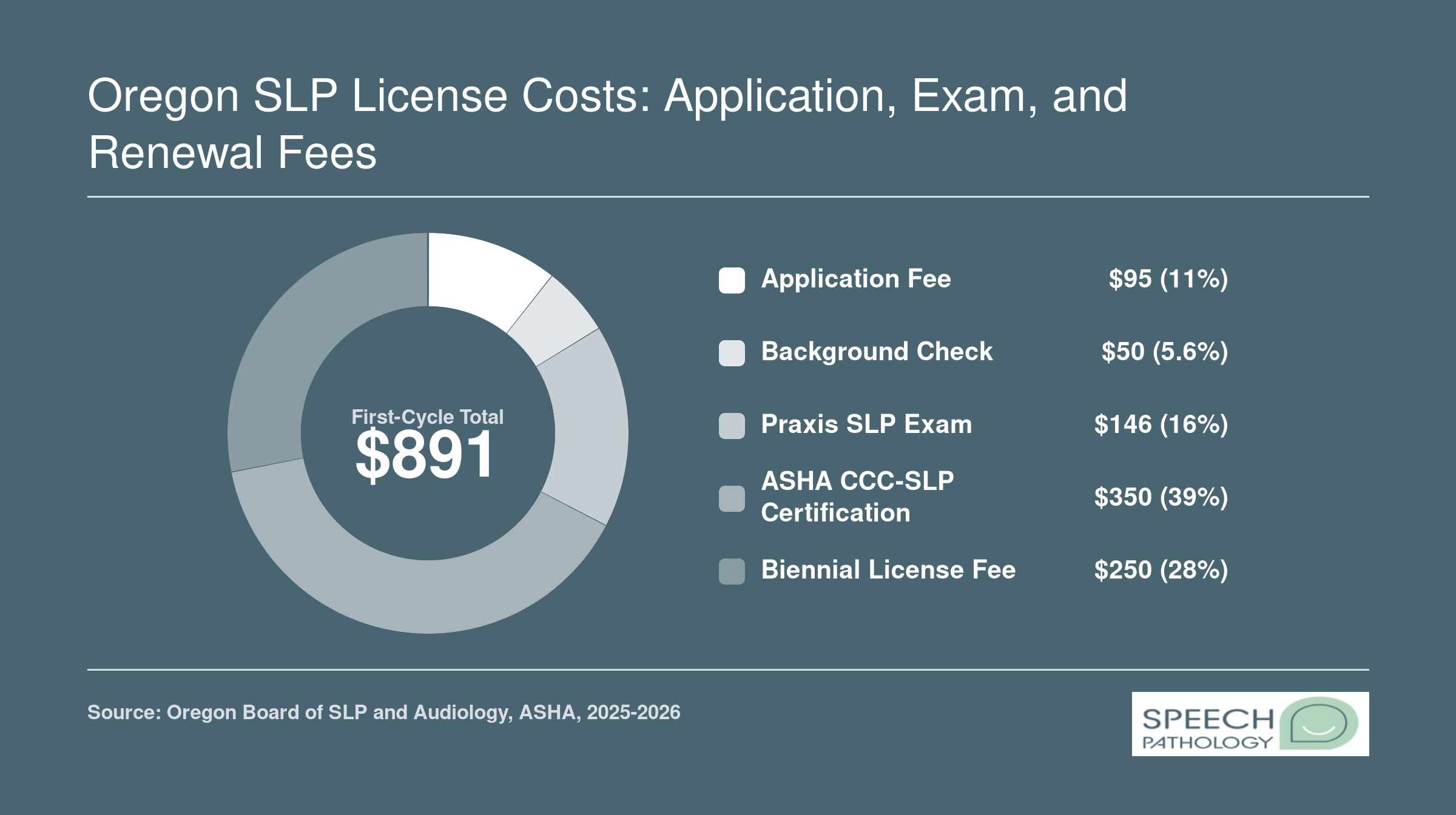 Oregon SLP first licensure cycle cost breakdown totaling $891, including application, background check, Praxis exam, ASHA certification, and biennial license fees for 2025-2026