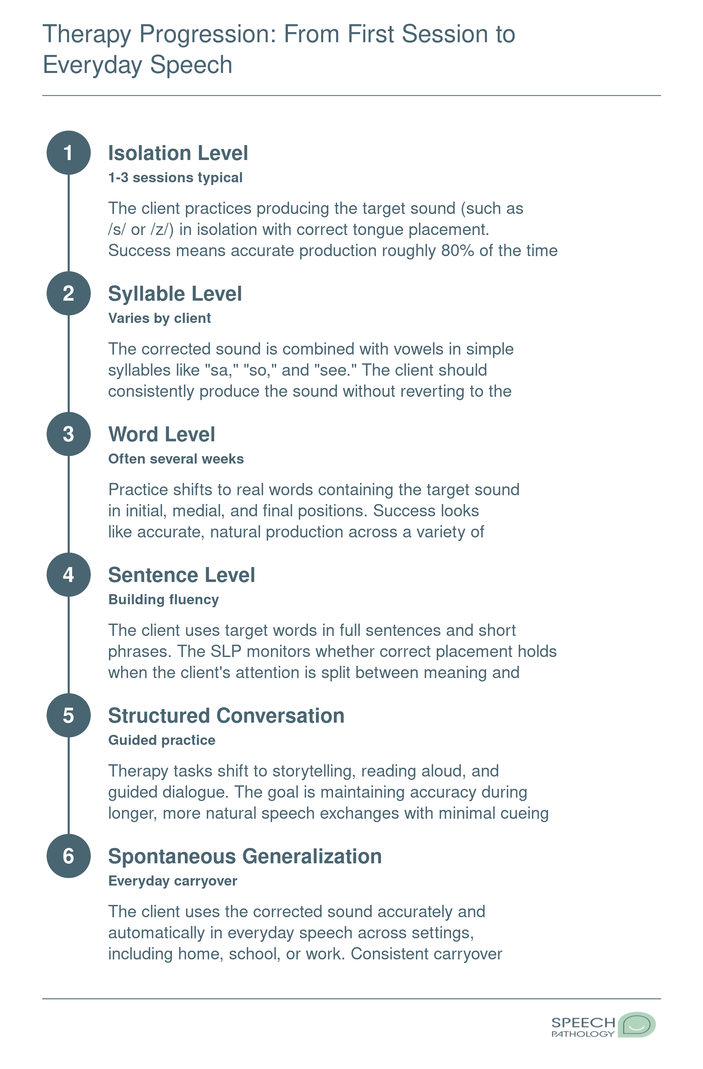 Six-step speech therapy hierarchy for lisp correction from sound isolation through spontaneous generalization in everyday speech
