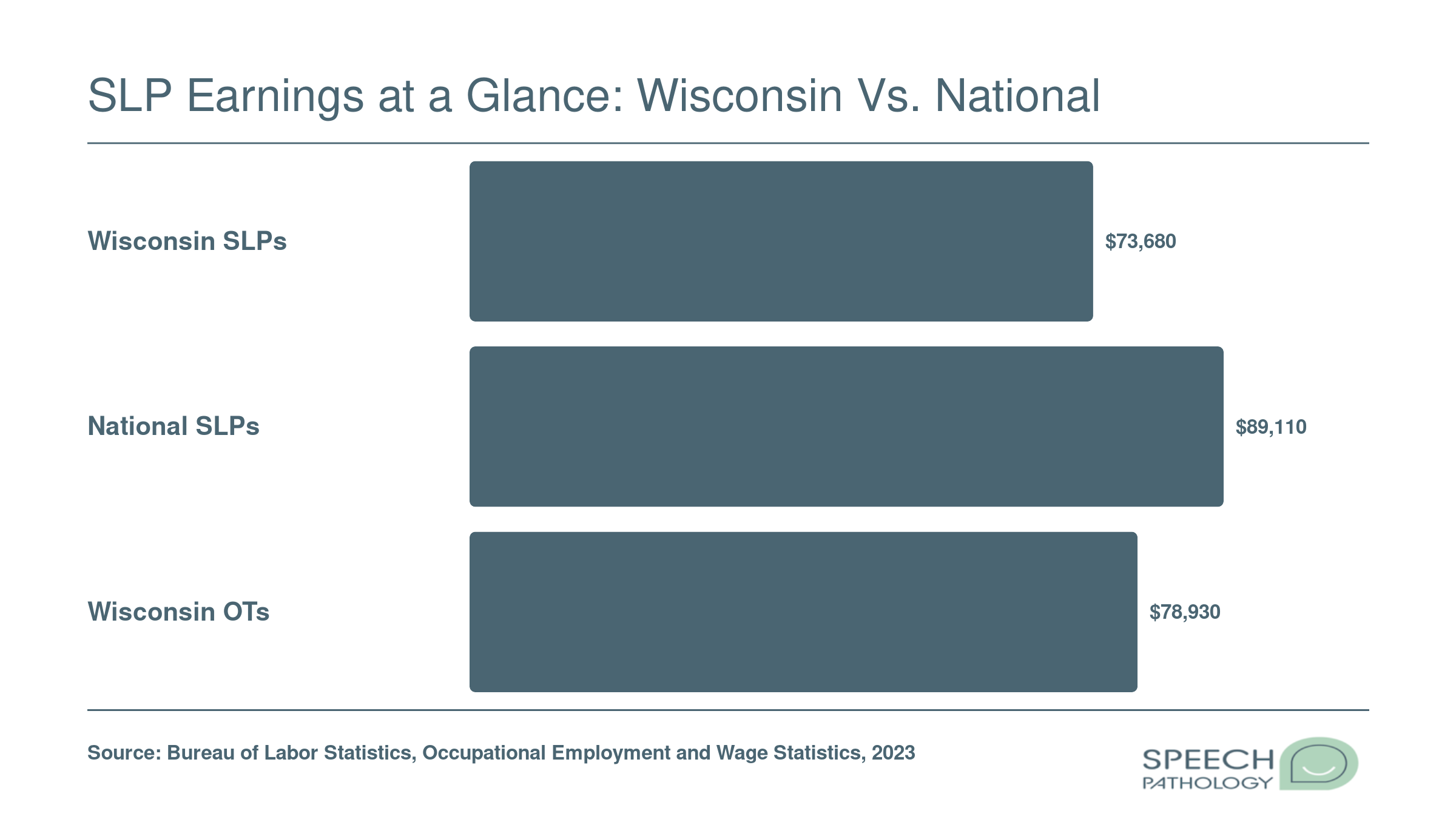 Median annual salaries compared: Wisconsin SLPs at $73,680, national SLPs at $89,110, and Wisconsin OTs at $78,930, based on 2023 BLS data