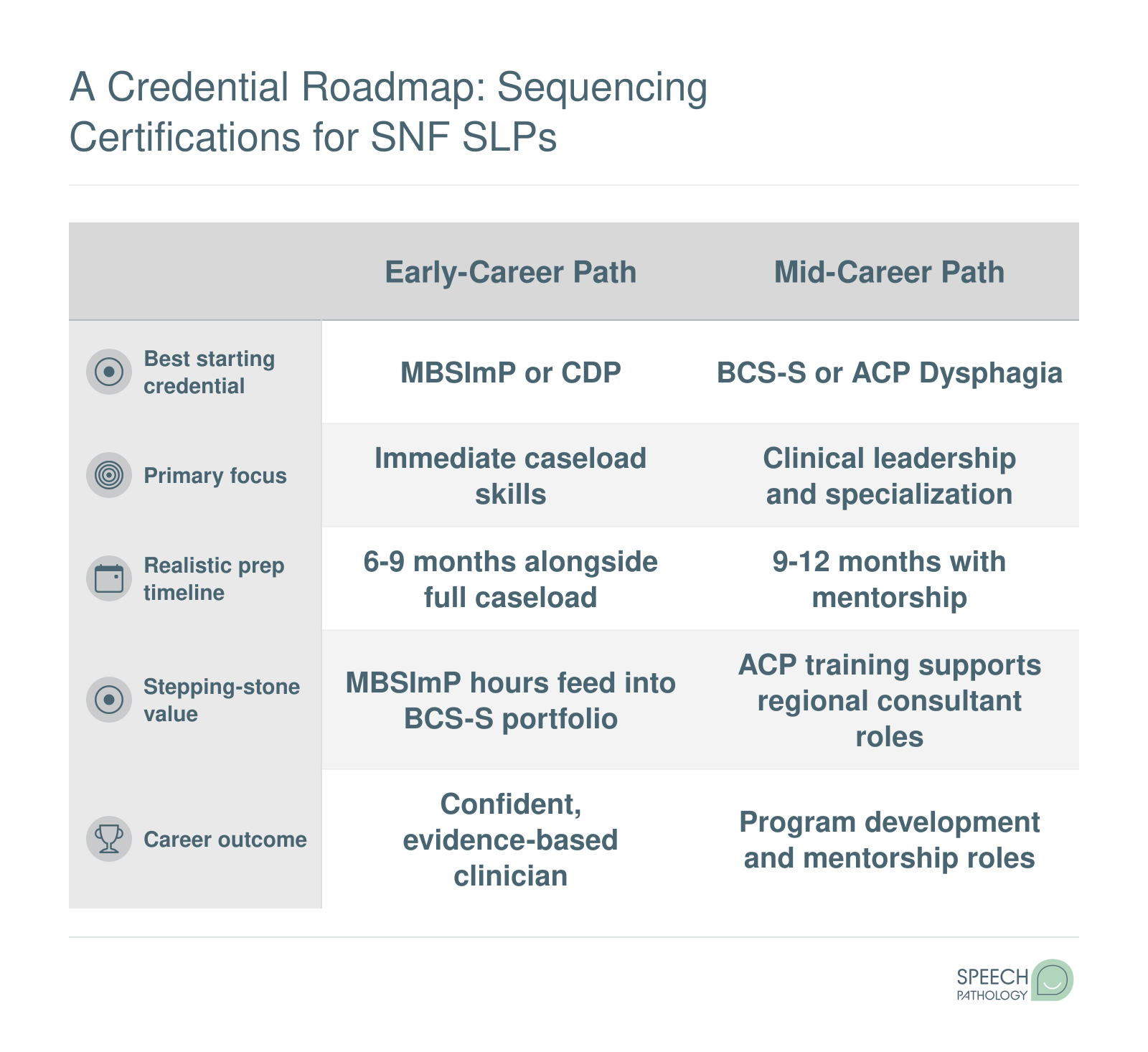 A Credential Roadmap: Sequencing Certifications for SNF SLPs