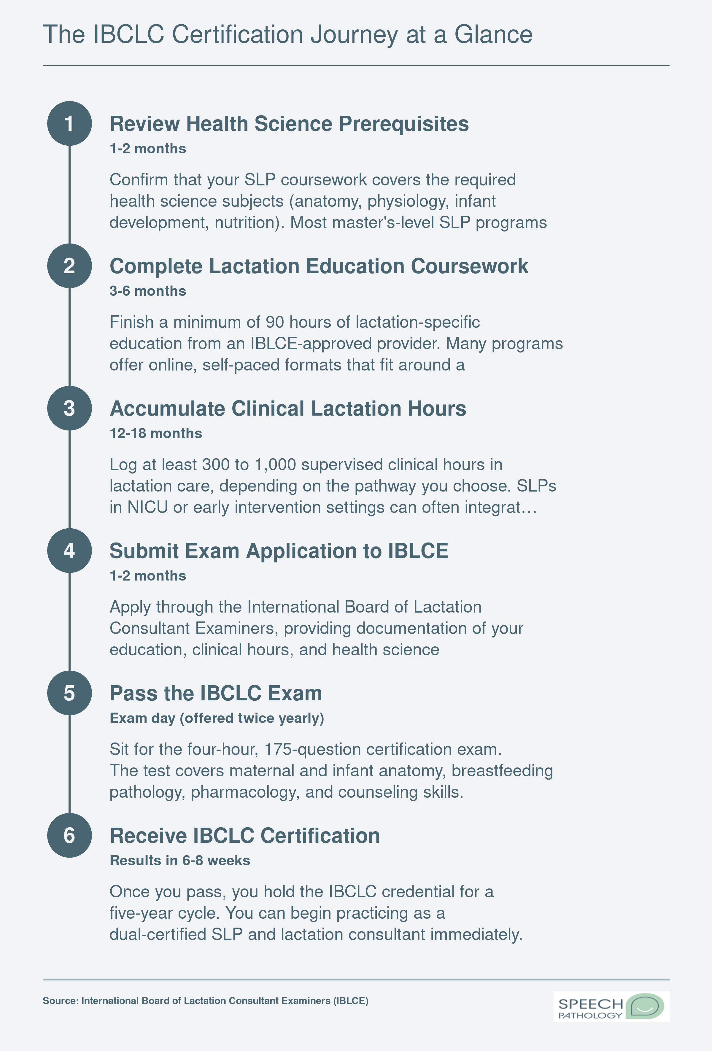 Six-step IBCLC certification timeline for practicing SLPs, from prerequisite review through board exam, spanning roughly two to three years total