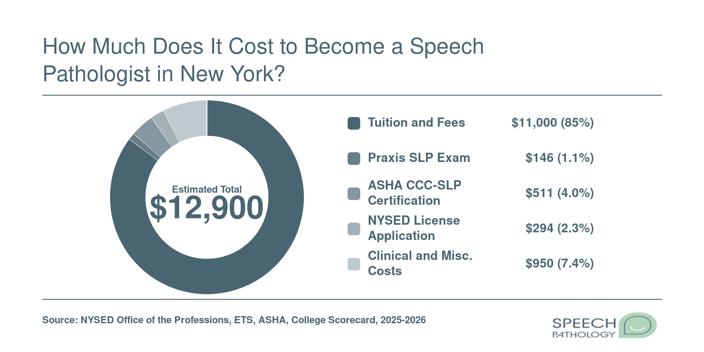 Total cost breakdown to become a licensed speech-language pathologist in New York, summing to approximately $12,000 to over $100,000 depending on program