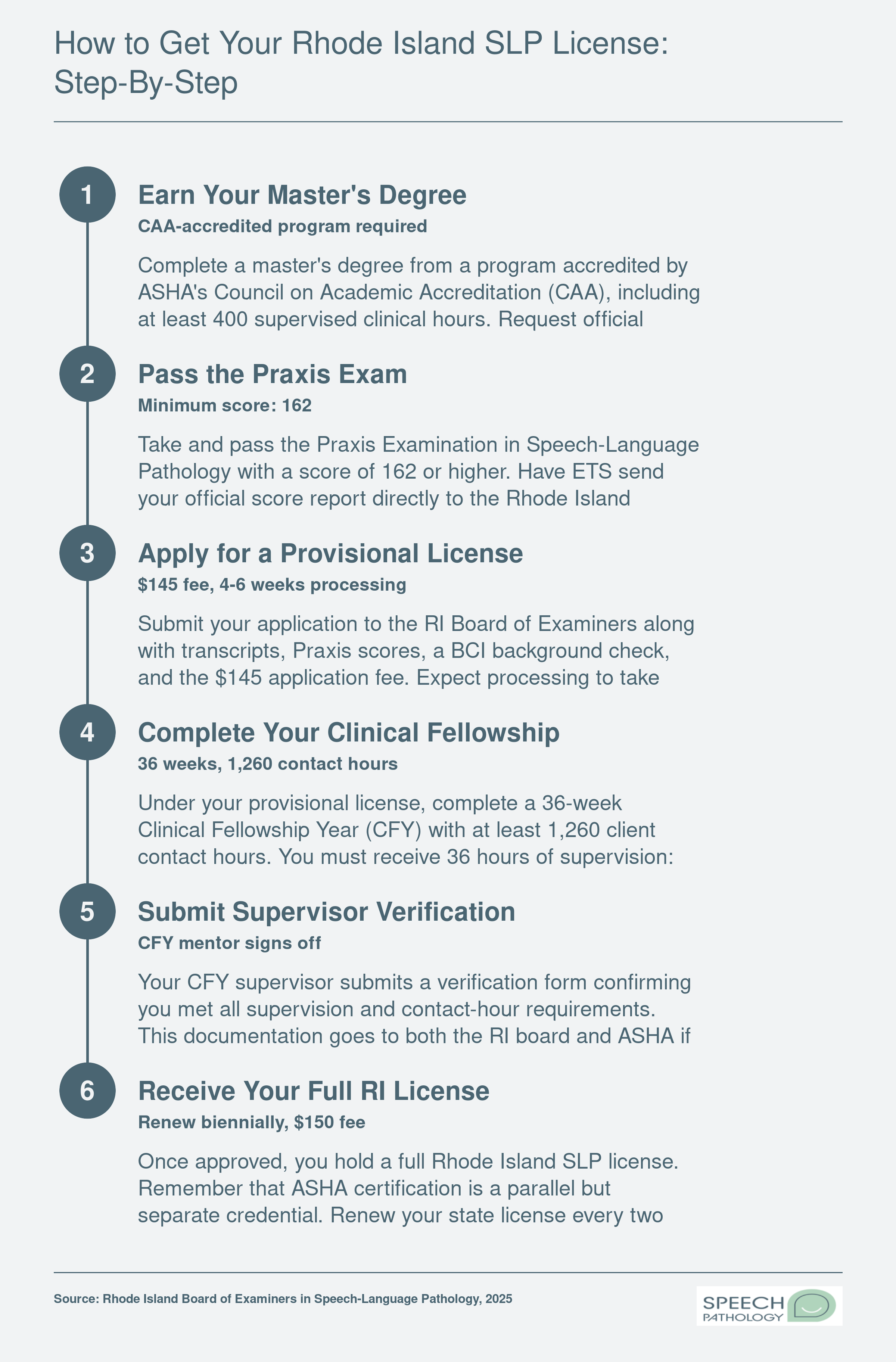 Six-step Rhode Island SLP licensure pathway from master's degree through Praxis, provisional license, clinical fellowship, and full license, with fees and timelines
