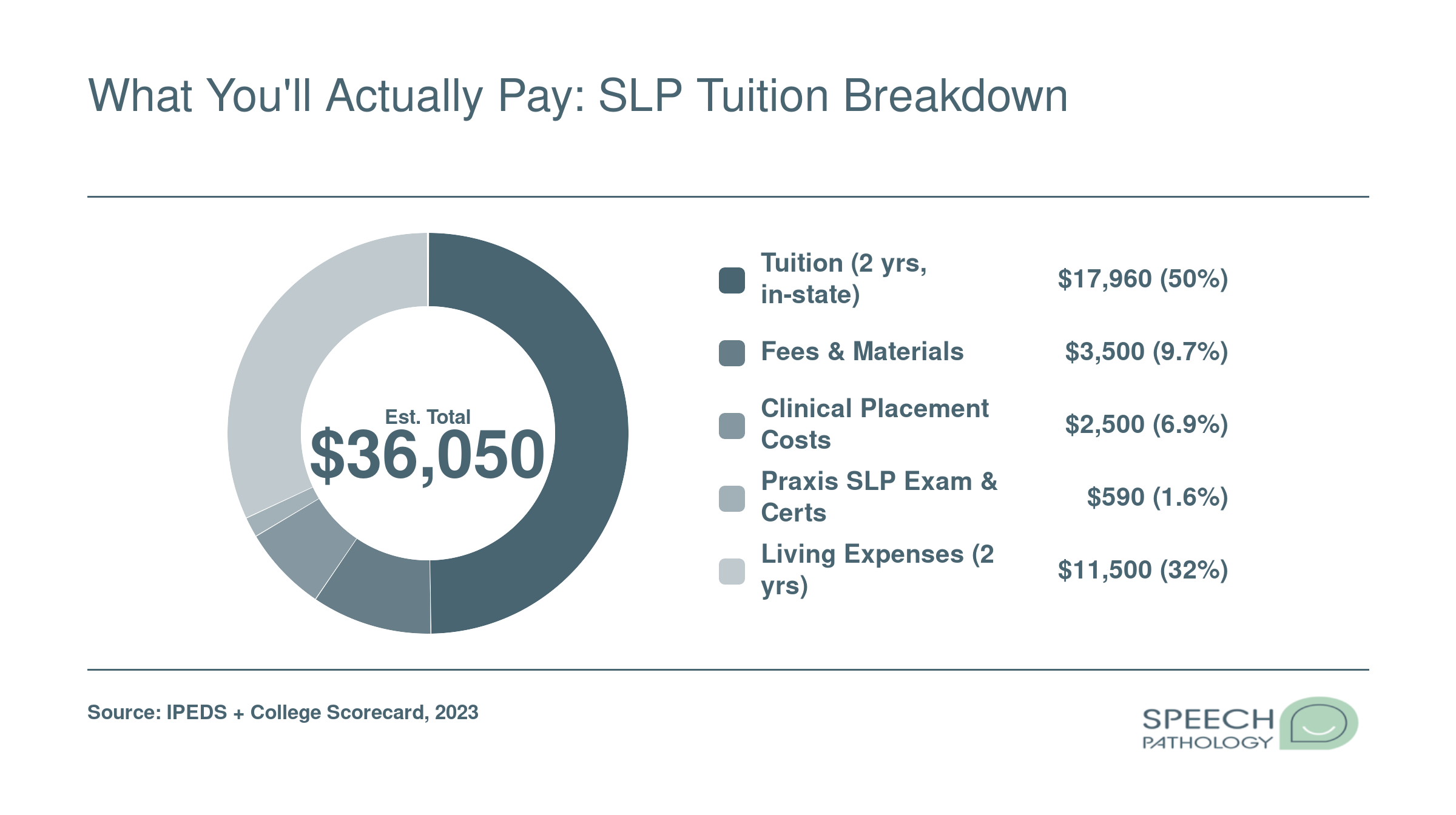 Estimated total SLP master's degree cost of roughly $36,000 broken into tuition, fees, clinical expenses, Praxis exam, and living costs