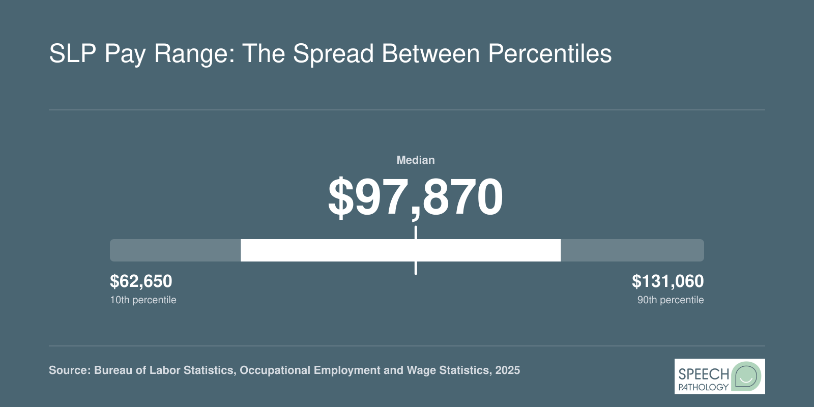 National SLP salary distribution in 2025, with median pay near $97,870 and a range from roughly $62,650 at the 10th percentile to $131,060 at the 90th