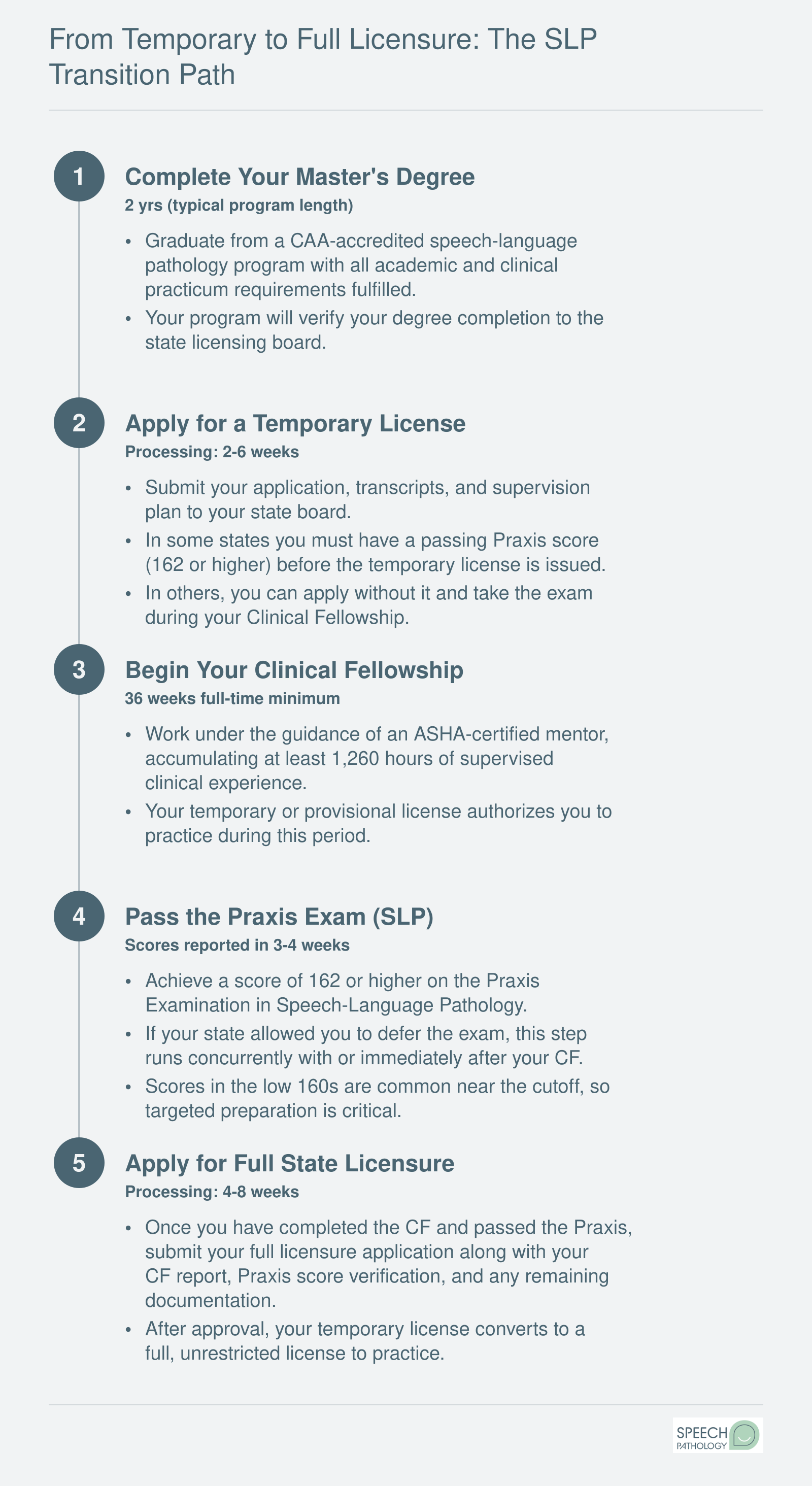 From Temporary to Full Licensure: The SLP Transition Path