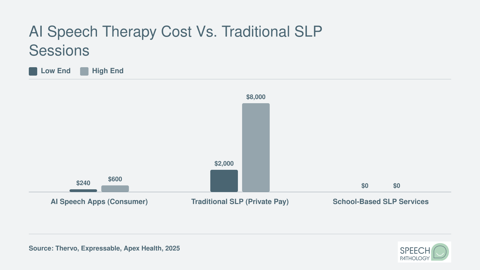 Annual cost comparison showing AI apps at $240-$600, private pay SLP sessions at $2,000-$8,000, and school-based therapy at $0 for 2025 estimates