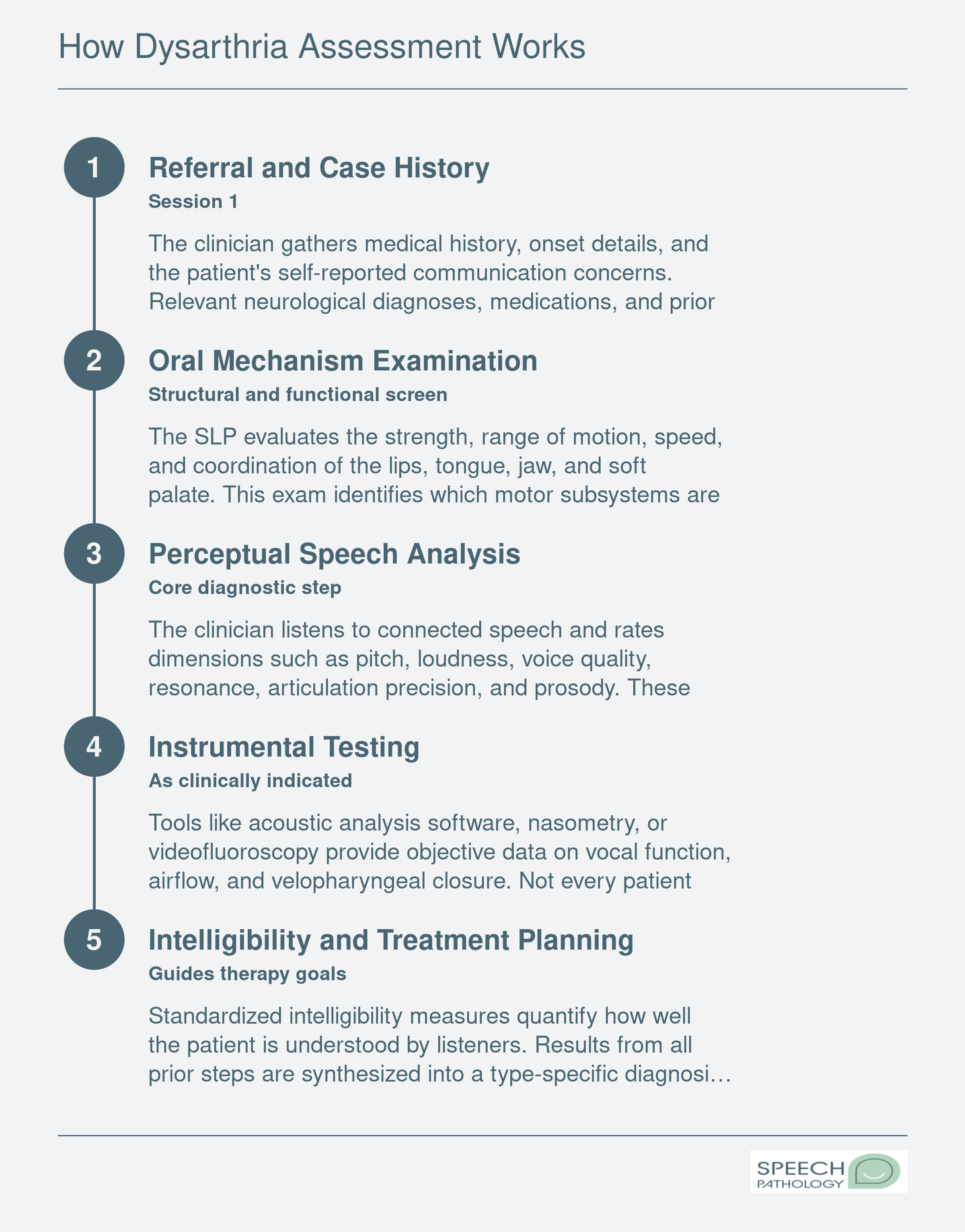 Five-step clinical assessment sequence for diagnosing dysarthria, from referral through treatment planning
