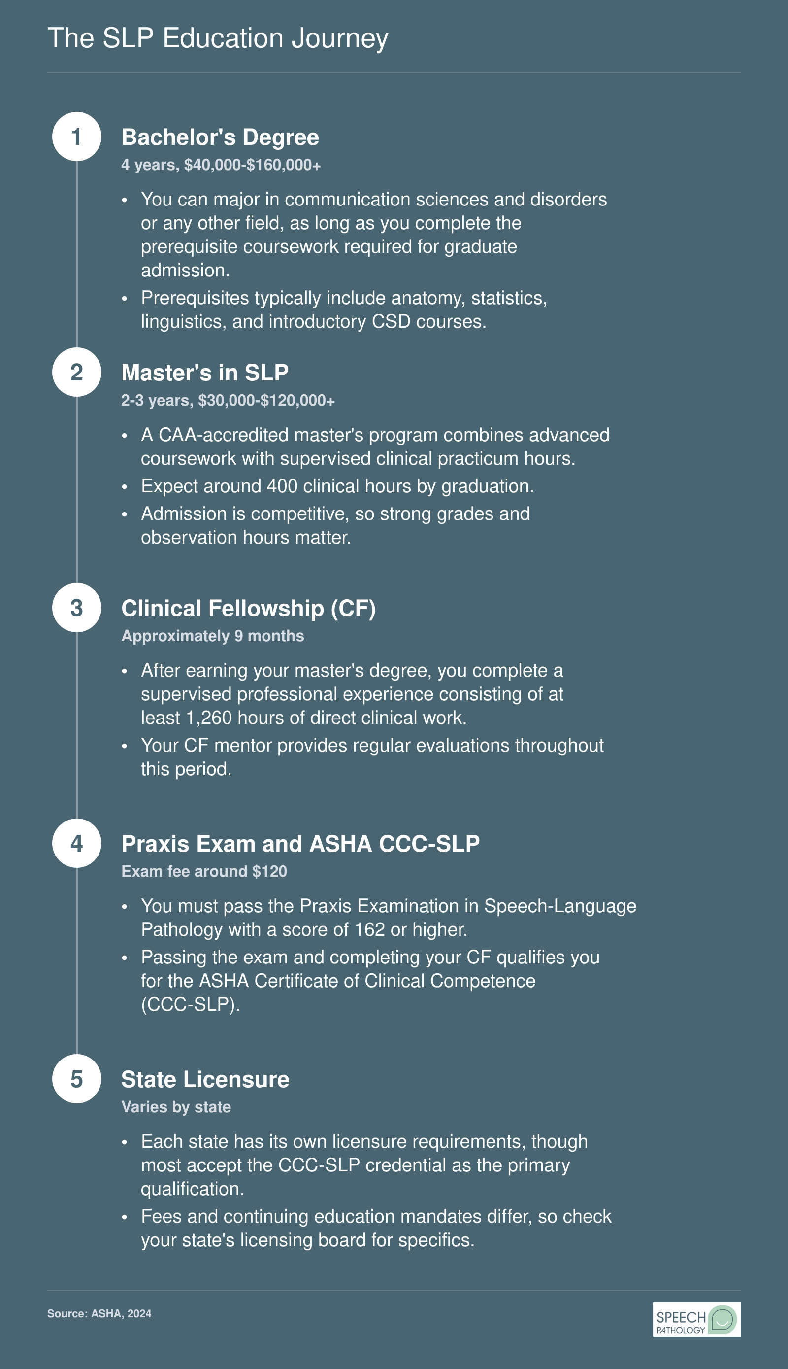 Five-step credentialing pathway from bachelor's degree through state licensure, spanning roughly 6 to 8 years total