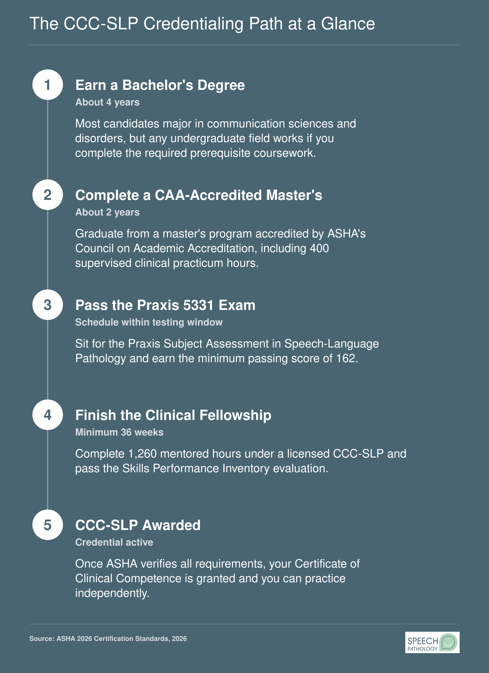 Five-stage path from bachelor's degree through master's, Praxis exam, clinical fellowship, to CCC-SLP certification award