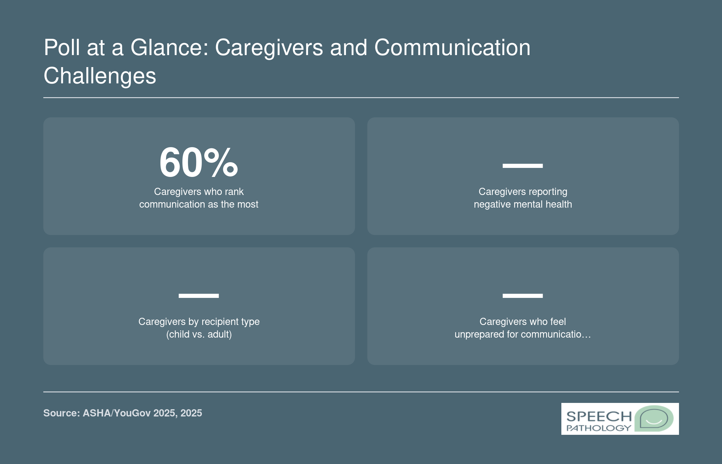60% of caregivers say communication is the most critical caregiving skill in a 2025 ASHA/YouGov poll; other data points on mental health and caregiver demographics are forthcoming.