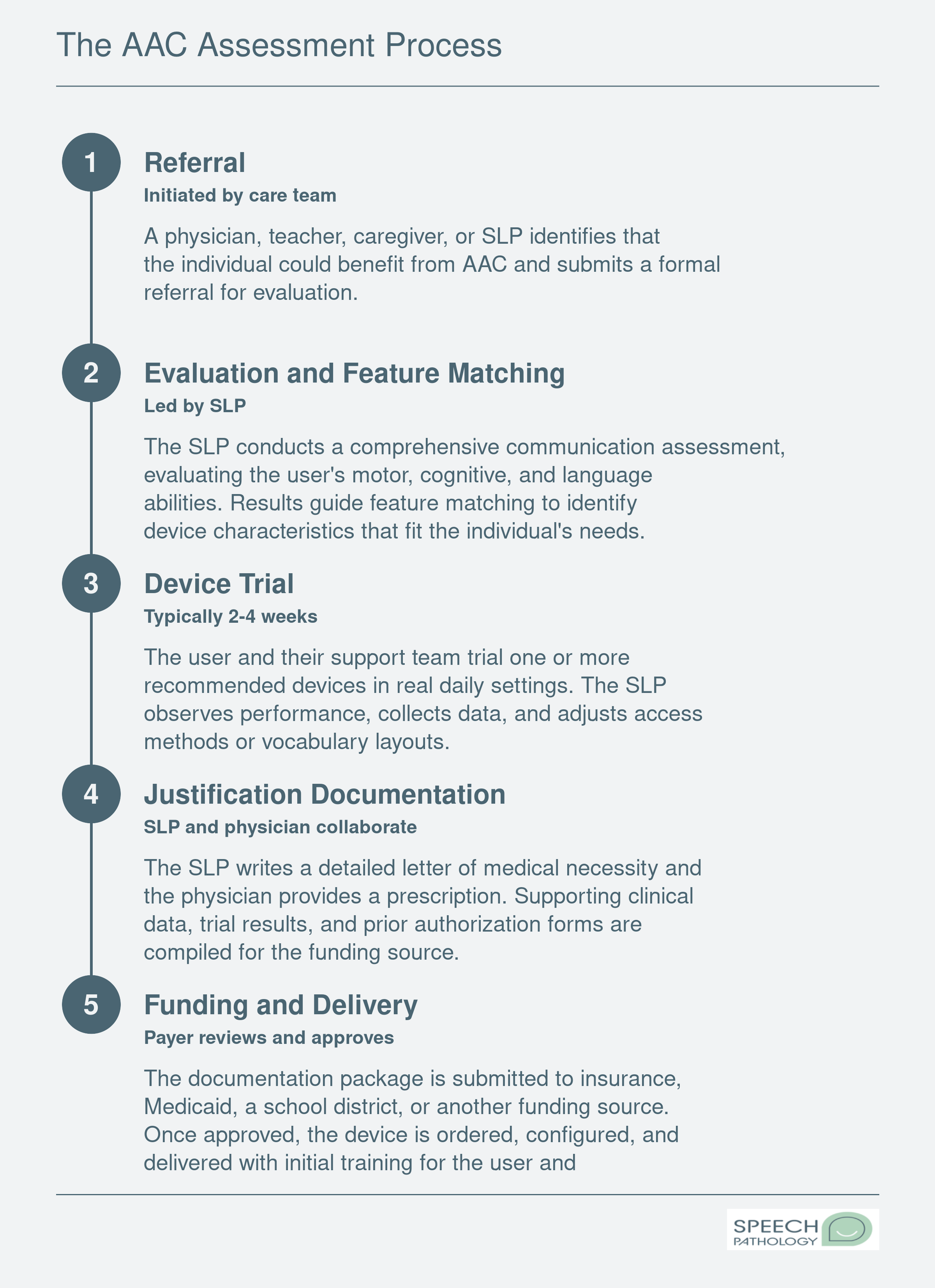 Five-step AAC assessment sequence from referral through evaluation, device trial, documentation, and funding to delivery