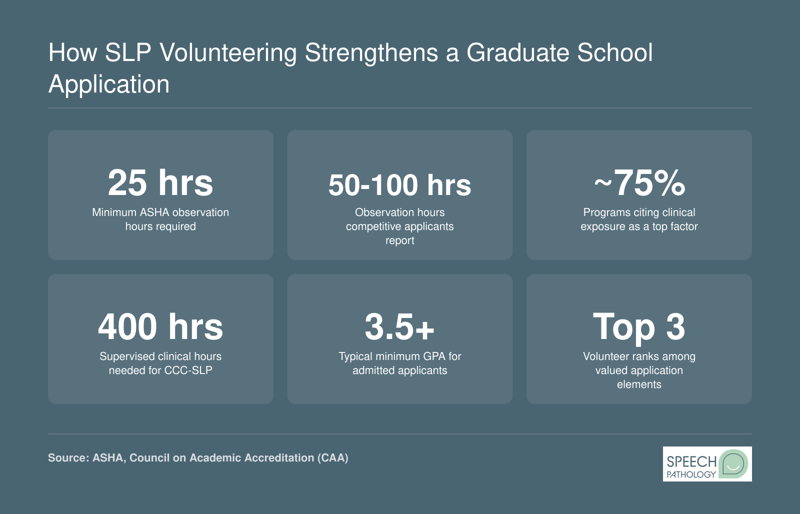 Key application statistics for SLP graduate programs including 25 minimum observation hours, 50 to 100 competitive hours reported, and clinical exposure as a top admissions factor