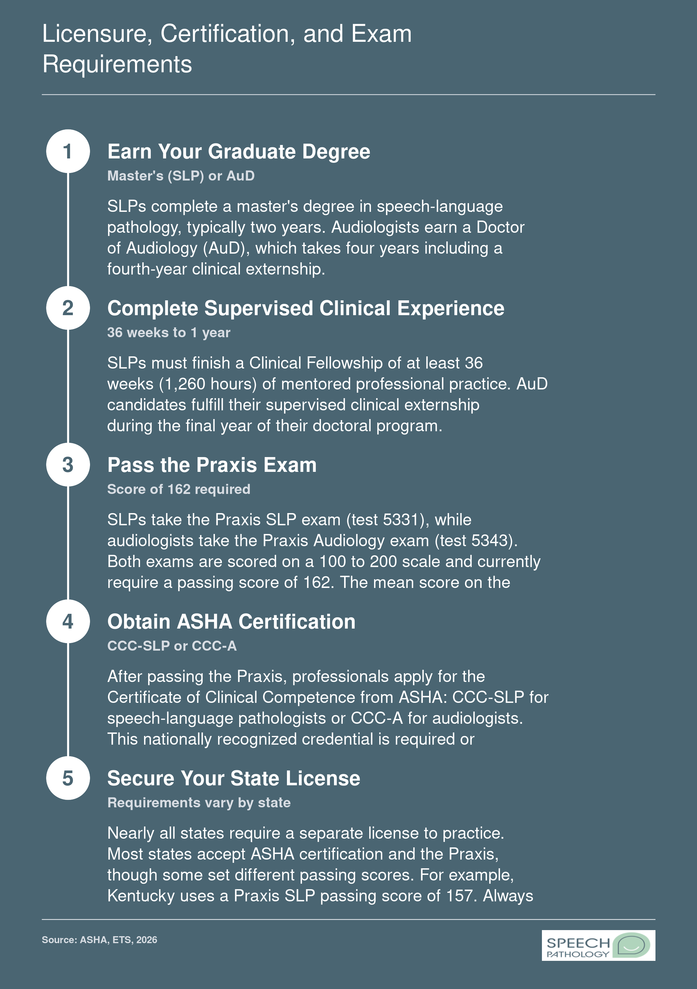 Parallel credentialing steps for SLPs and audiologists from degree through Praxis exams, ASHA certification, and state licensure