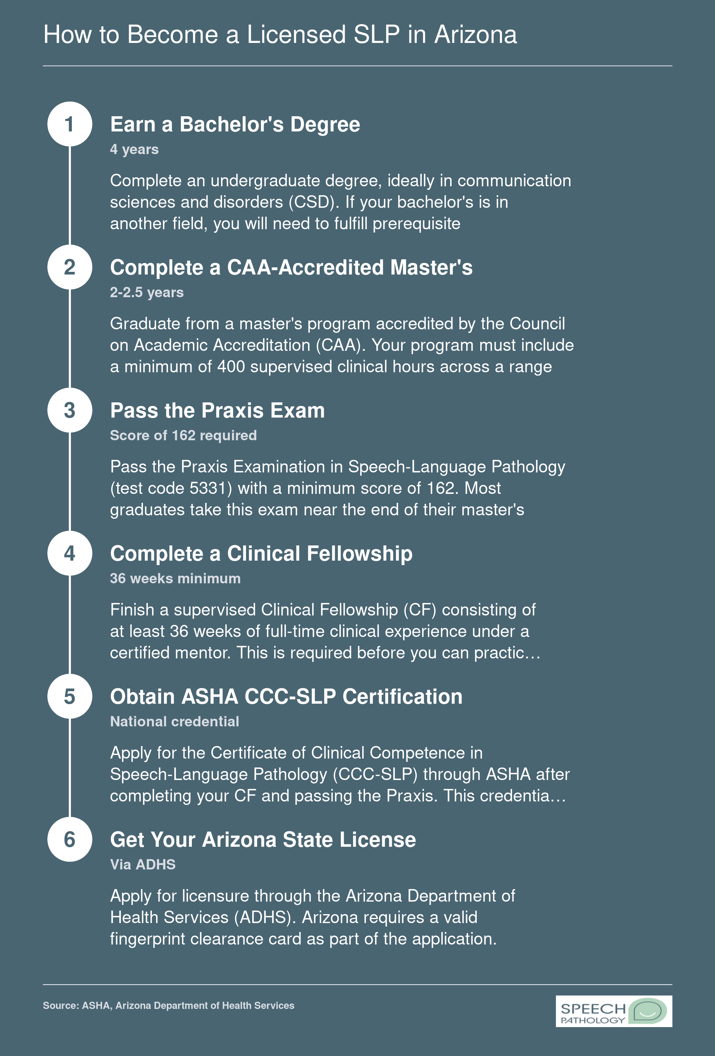 Six-step licensure pathway from bachelor's degree through Arizona state SLP license, typically spanning three or more years after starting a master's program