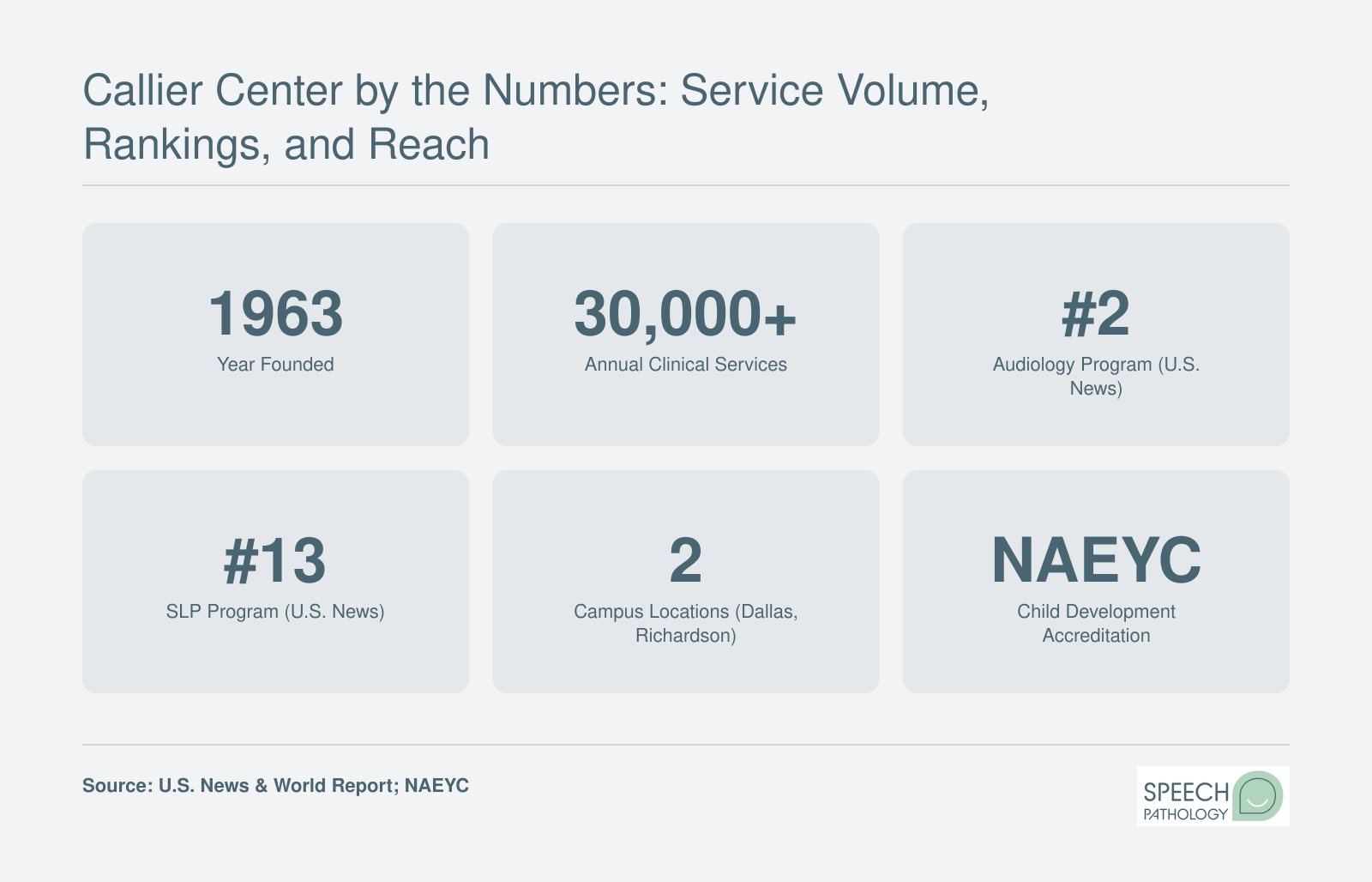 Six key facts about the Callier Center: founded 1963, over 30,000 annual services, No. 2 audiology and No. 13 SLP rankings, two locations, and NAEYC accreditation