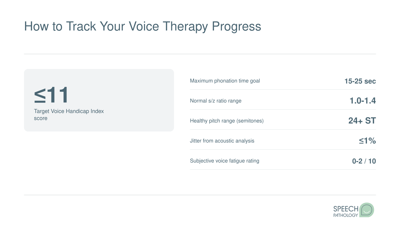 Six measurable voice therapy milestones including Voice Handicap Index score, maximum phonation time, s/z ratio, pitch range, jitter, and fatigue rating
