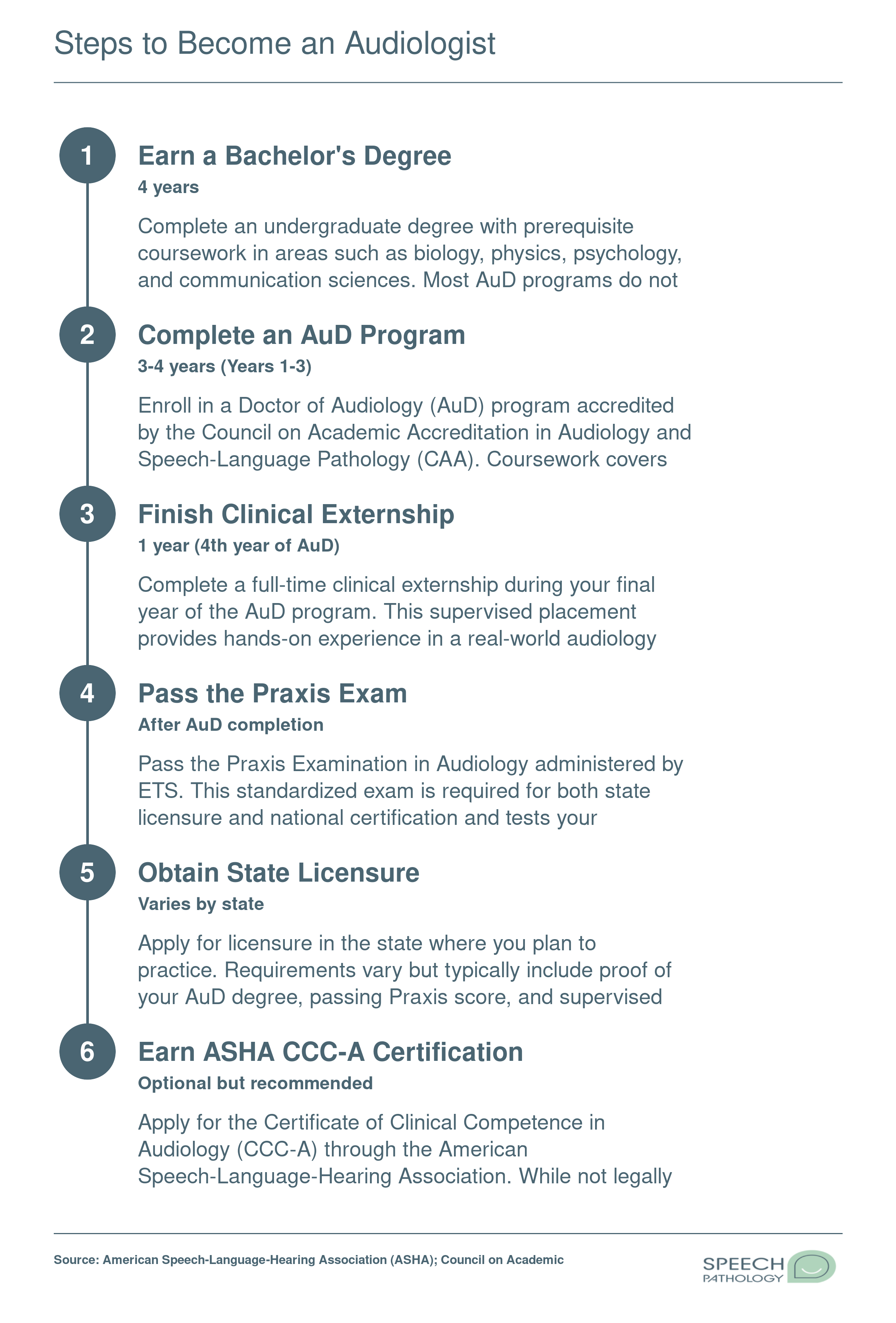 Six-step credentialing timeline to become a licensed audiologist, from bachelor's degree through ASHA CCC-A certification, spanning approximately 8 to 10 years
