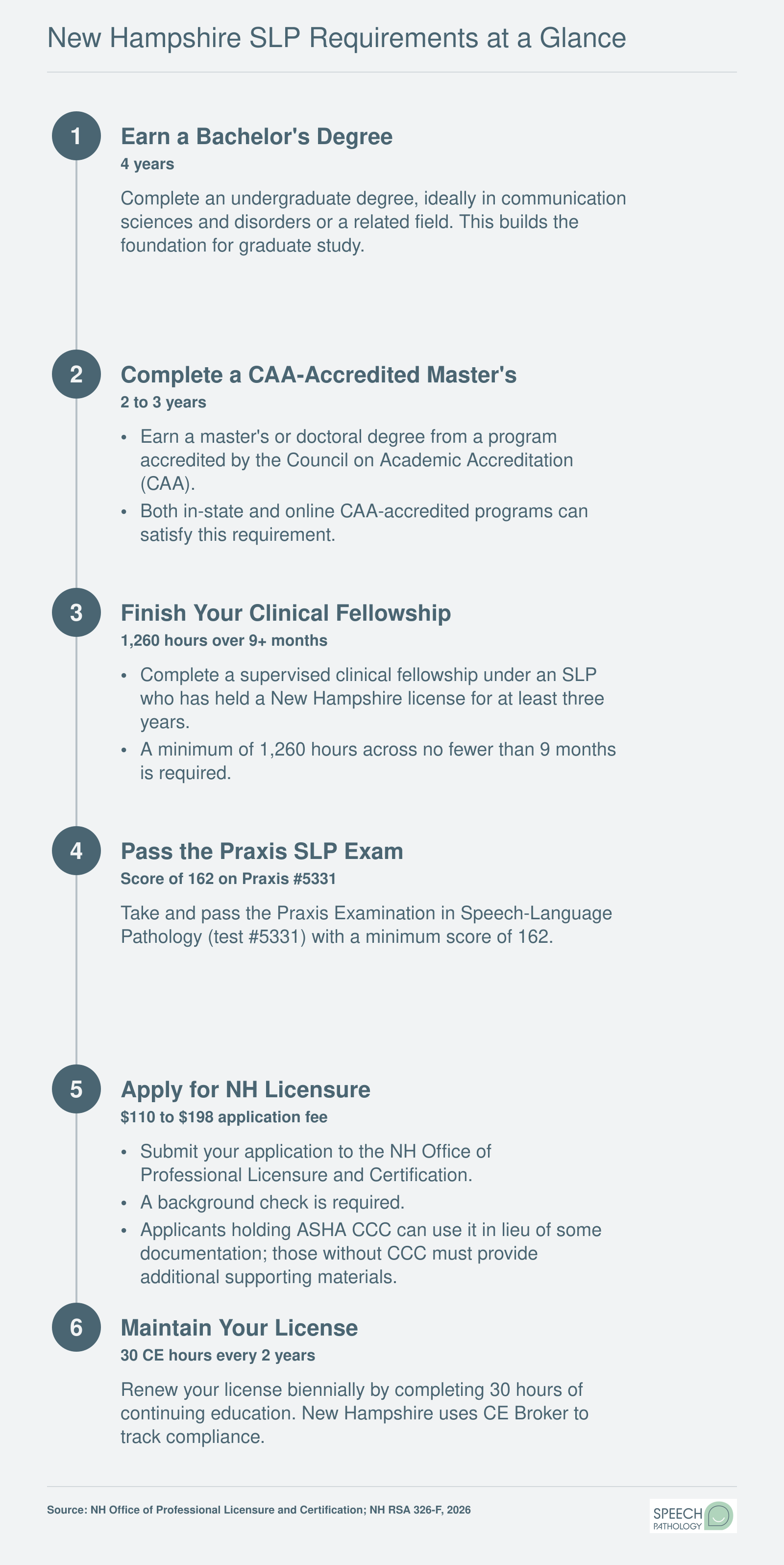 Six-step credentialing ladder from bachelor's degree through NH SLP licensure, spanning approximately 6 to 7 years post high school