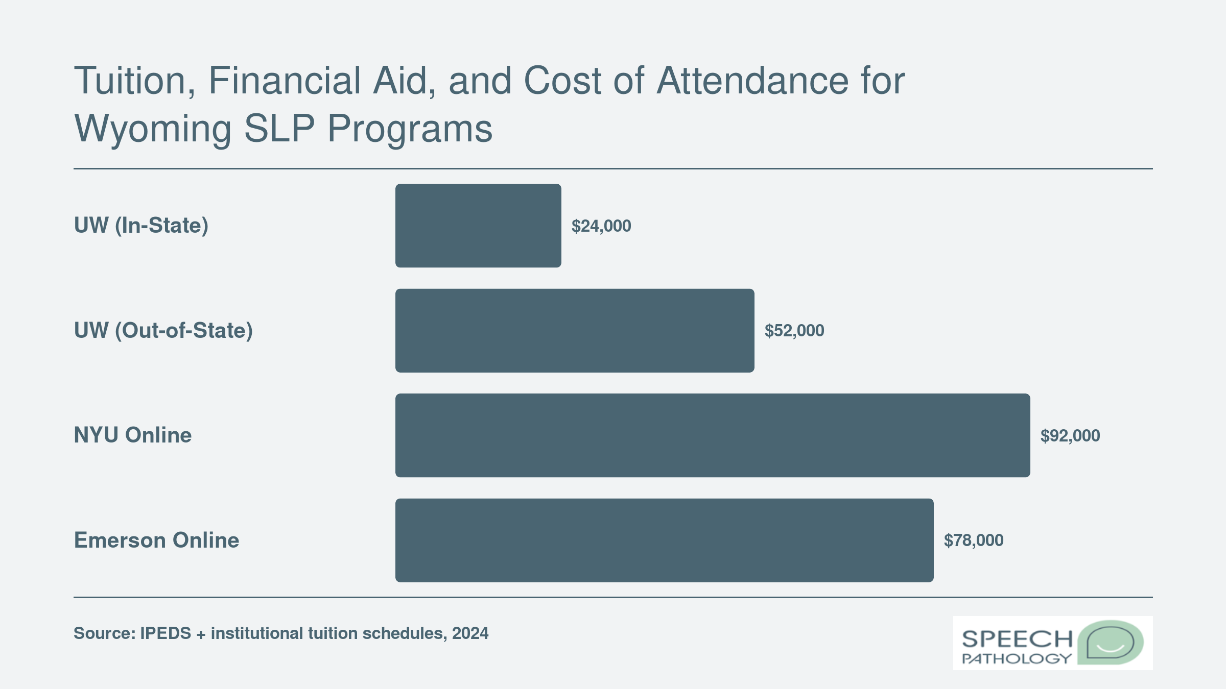 Approximate total tuition for MS-SLP programs comparing UW in-state, UW out-of-state, and select online alternatives