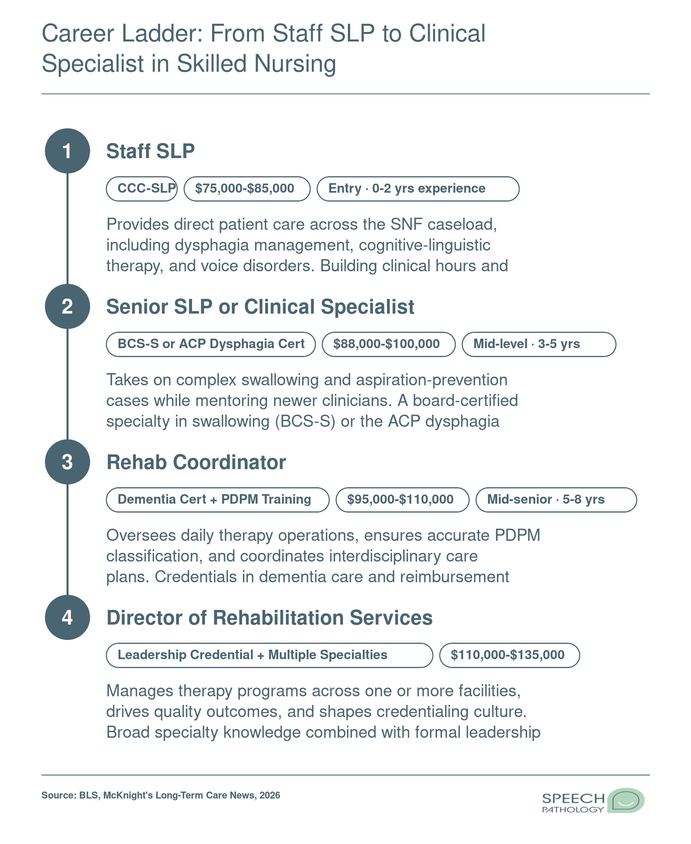 Four-step SNF career ladder from staff SLP at $75,000 to director of rehabilitation at $135,000, with credentials at each stage