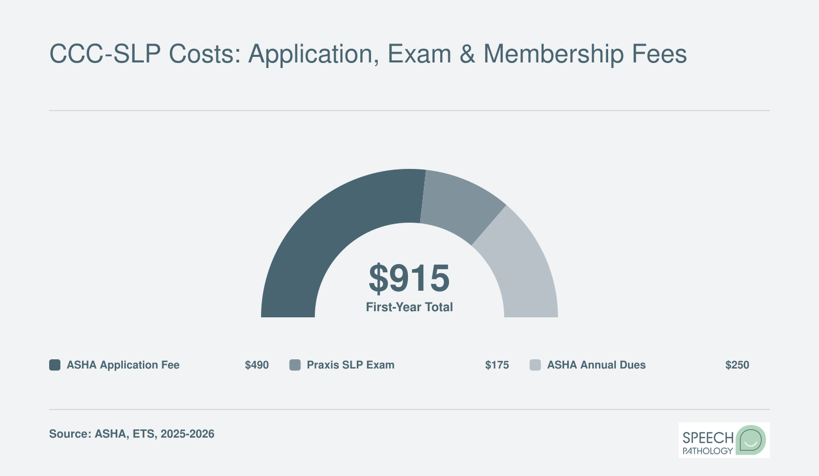 CCC-SLP Costs: Application, Exam & Membership Fees