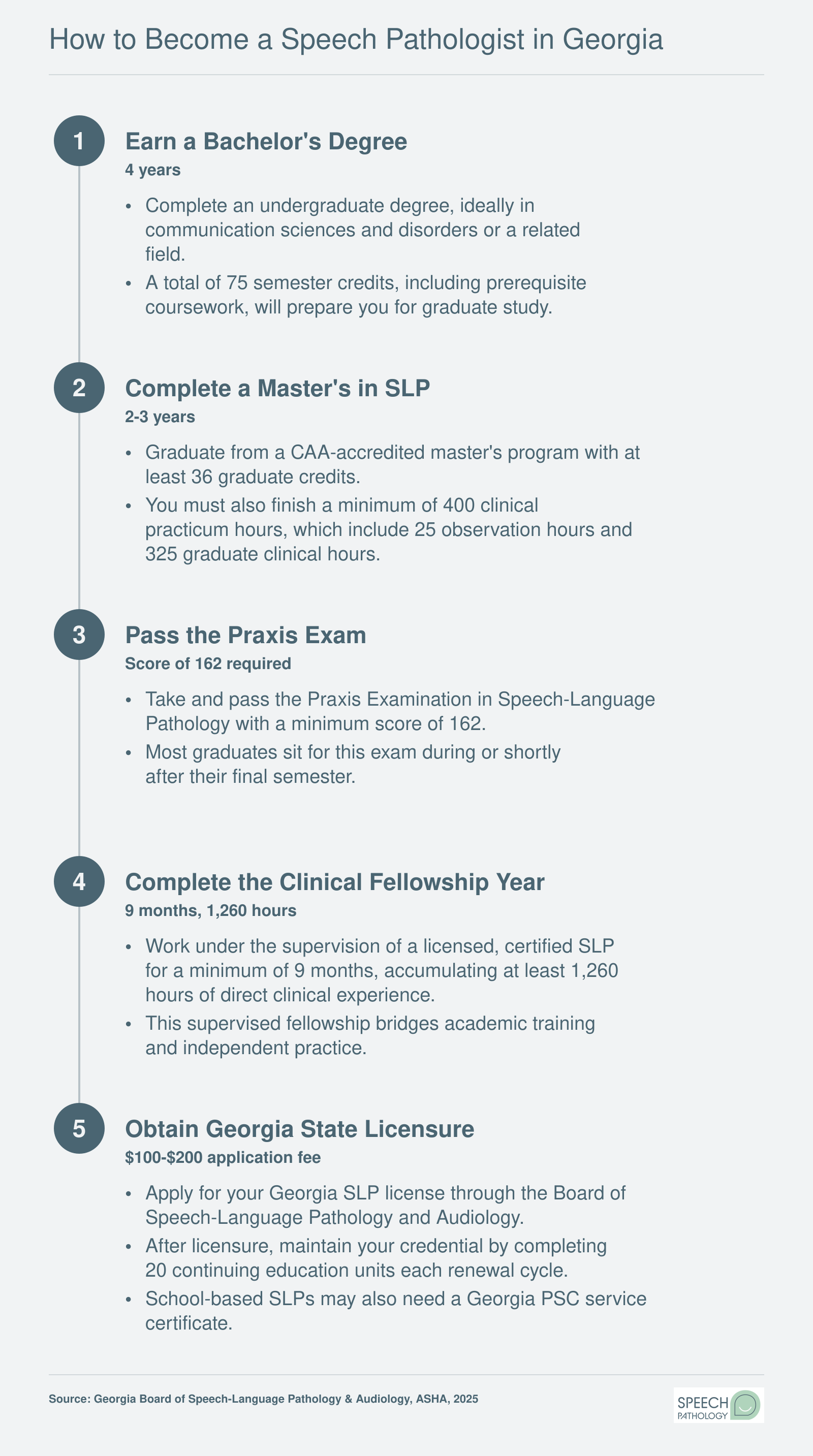 Five-step credentialing path to become a speech pathologist in Georgia, spanning approximately 8 to 9 years from bachelor's degree through state licensure