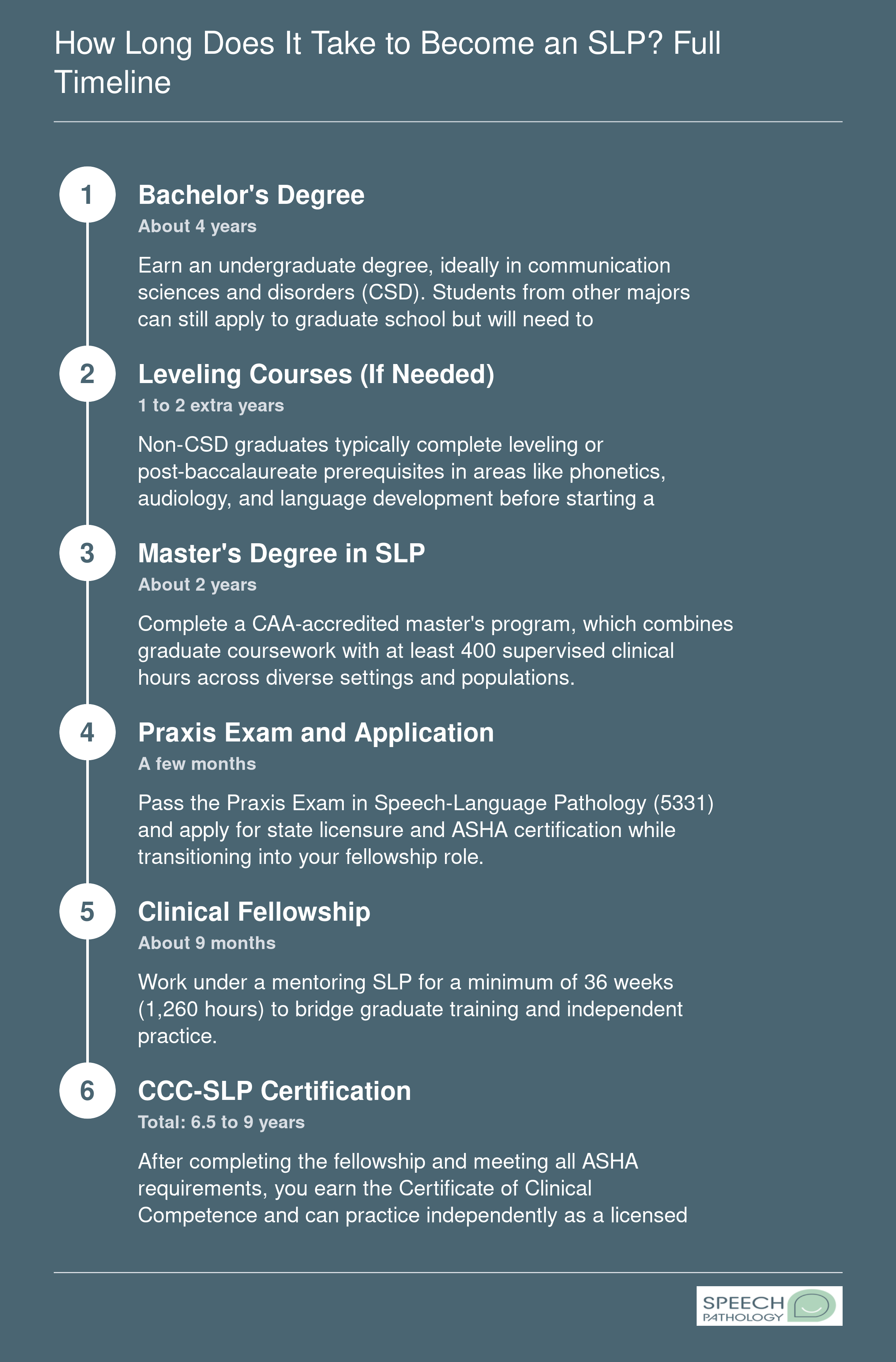 Timeline showing the path from bachelor's degree through CCC-SLP certification takes roughly 6.5 to 9 years total.