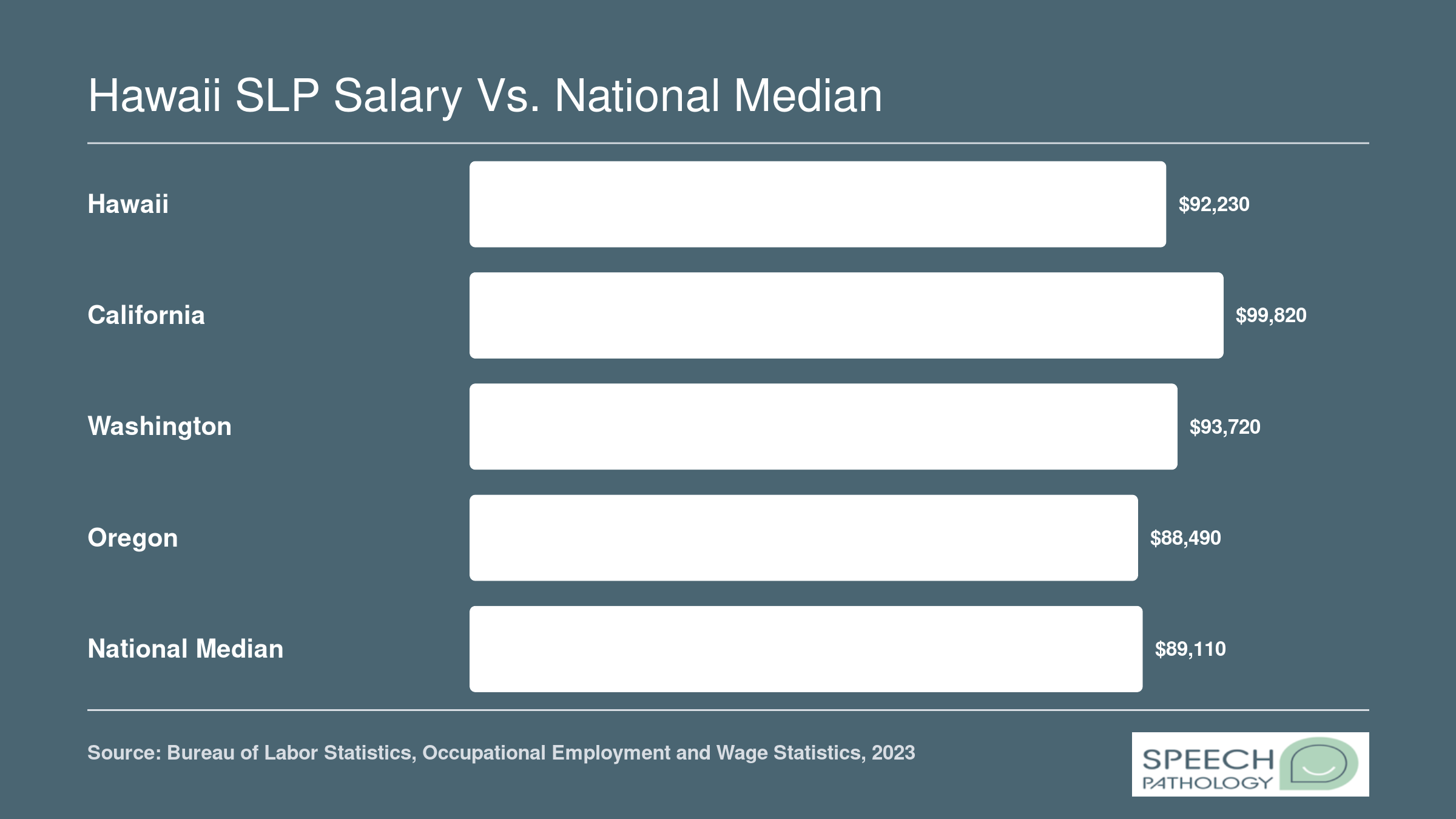 Median annual SLP salaries for Hawaii, California, Washington, Oregon, and the national median in 2023, per BLS