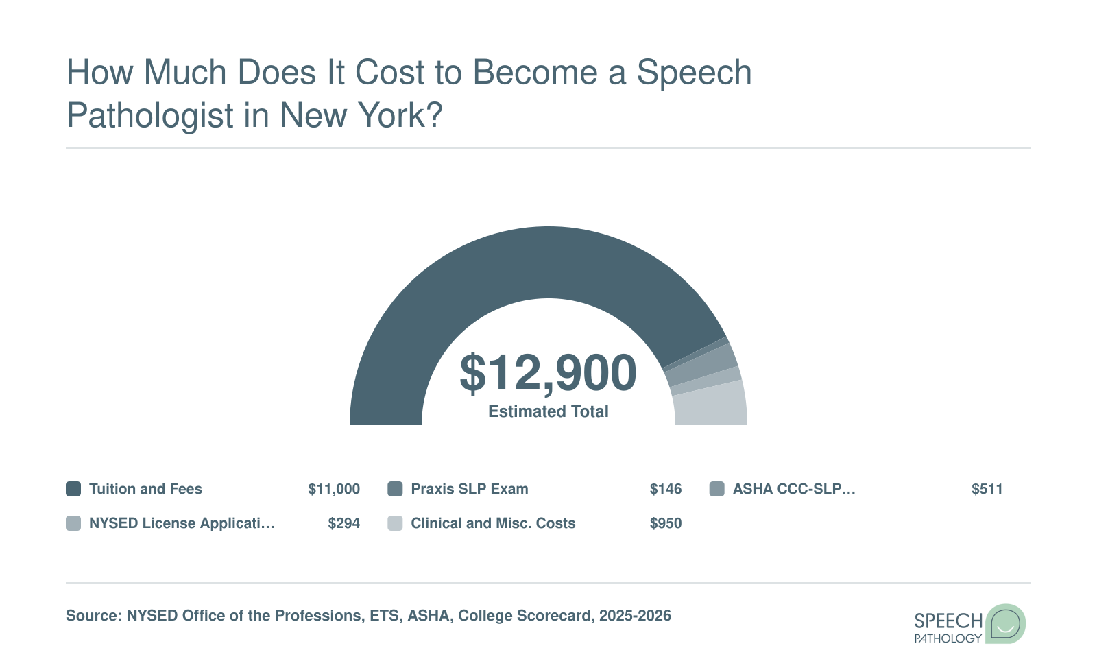 Total cost breakdown to become a licensed speech-language pathologist in New York, summing to approximately $12,000 to over $100,000 depending on program