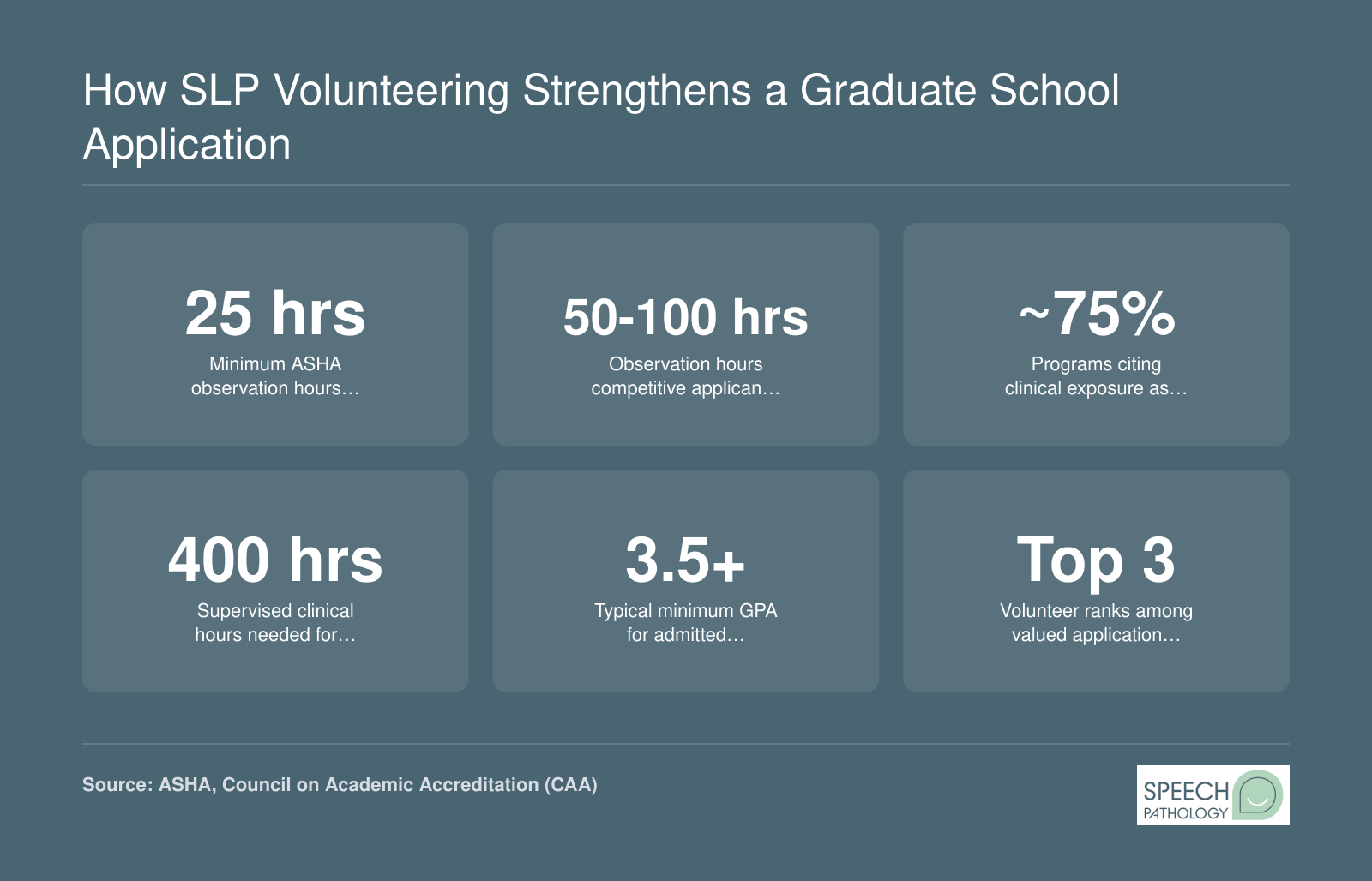 Key application statistics for SLP graduate programs including 25 minimum observation hours, 50 to 100 competitive hours reported, and clinical exposure as a top admissions factor