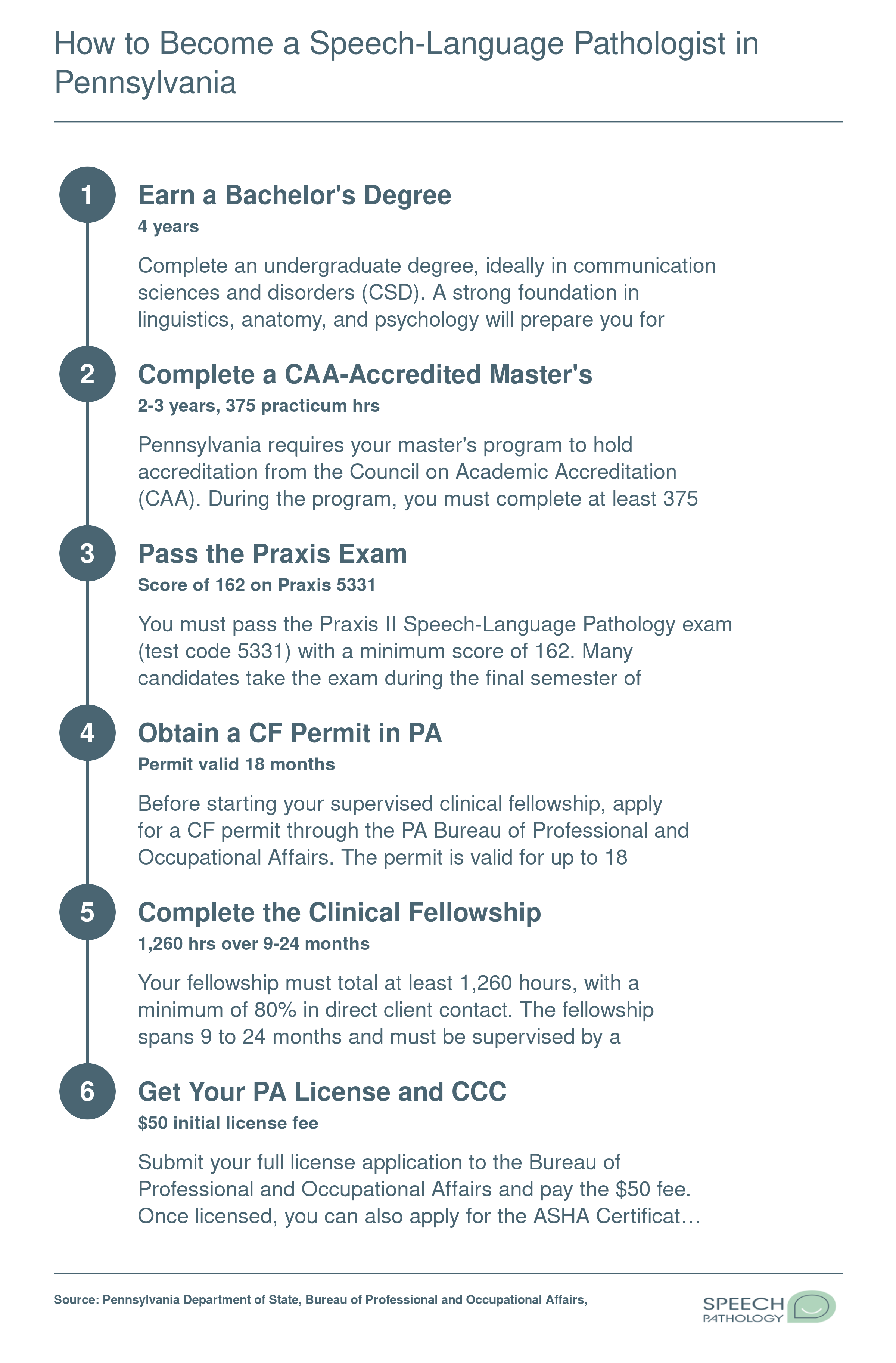 Six-step credentialing ladder from bachelor's degree through PA state SLP license and ASHA CCC certification