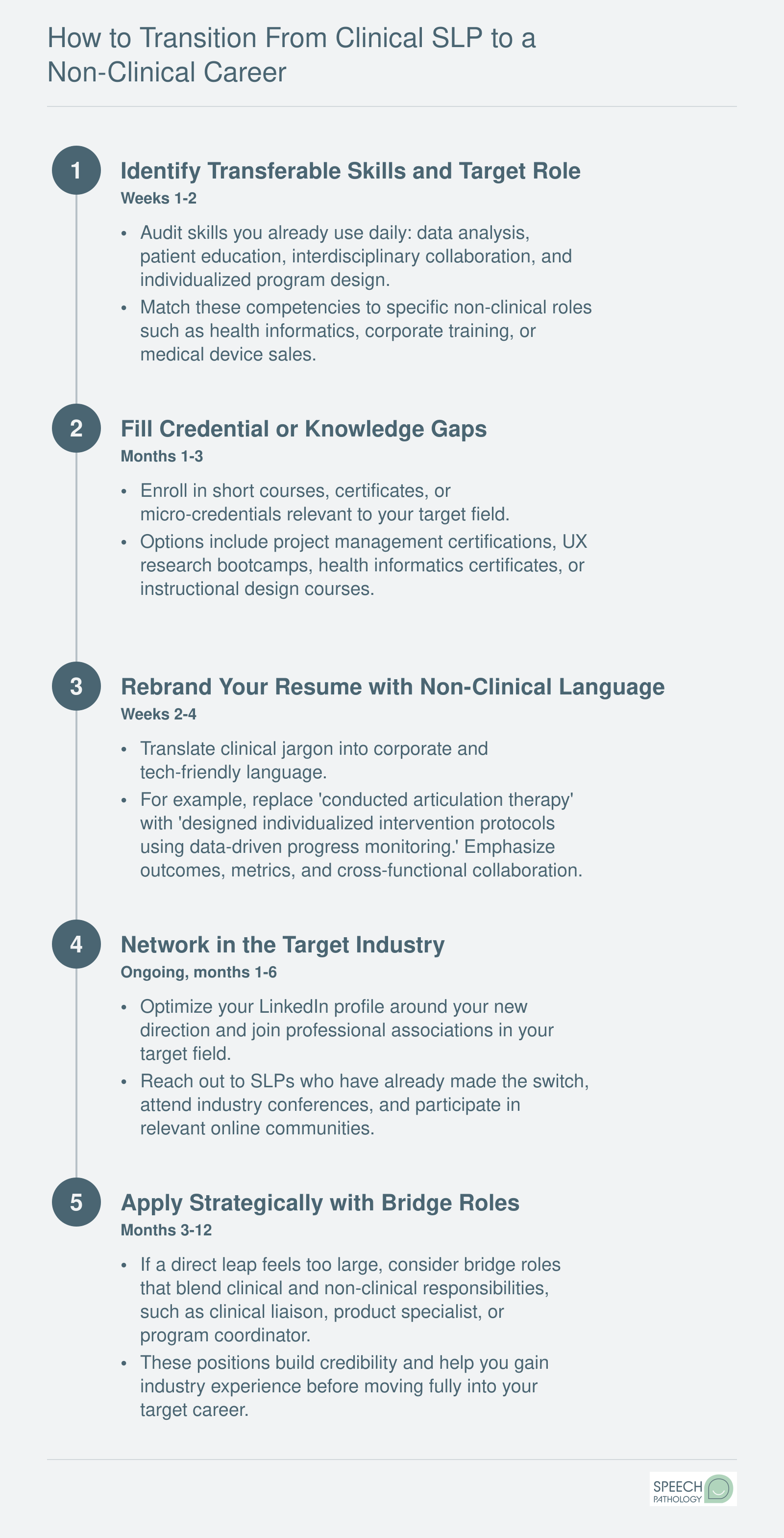 Five-step timeline for speech-language pathologists transitioning from clinical to non-clinical careers over 3 to 12 months