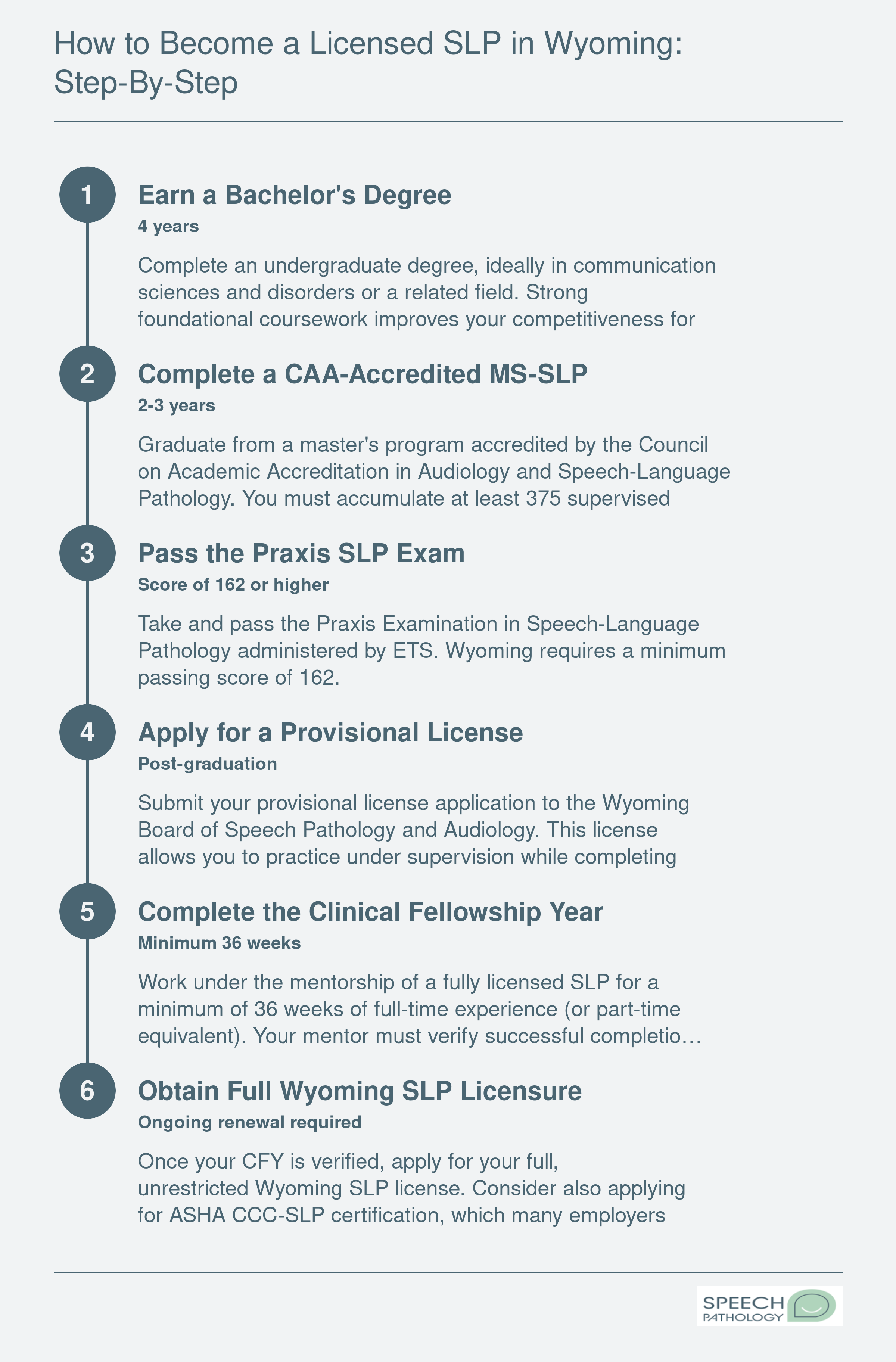 Six-step credentialing path from bachelor's degree through full SLP licensure in Wyoming, including Praxis exam and Clinical Fellowship Year
