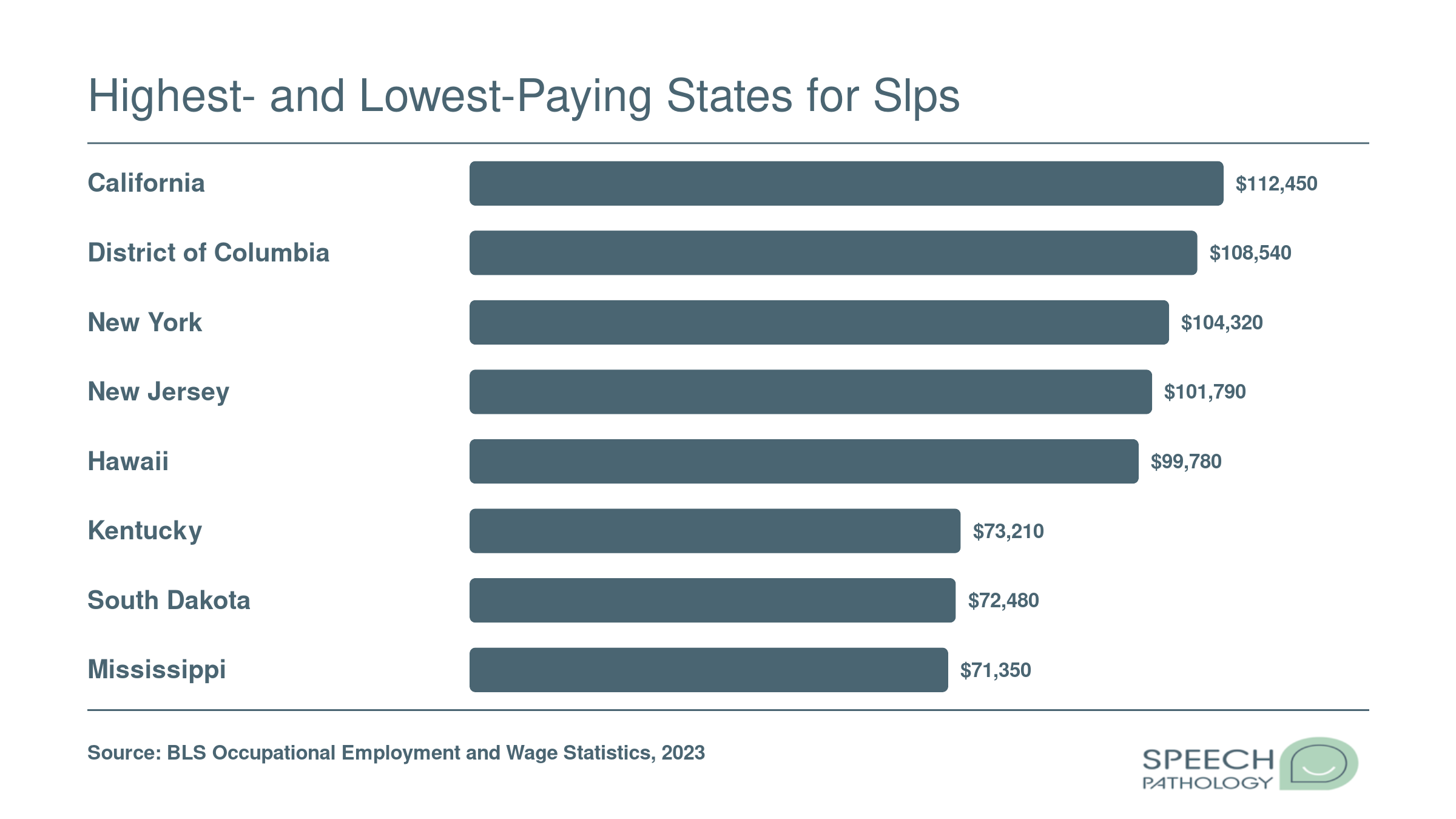 Top five SLP states led by California at $112,450 versus bottom five led by West Virginia at $69,140 in mean annual wage.