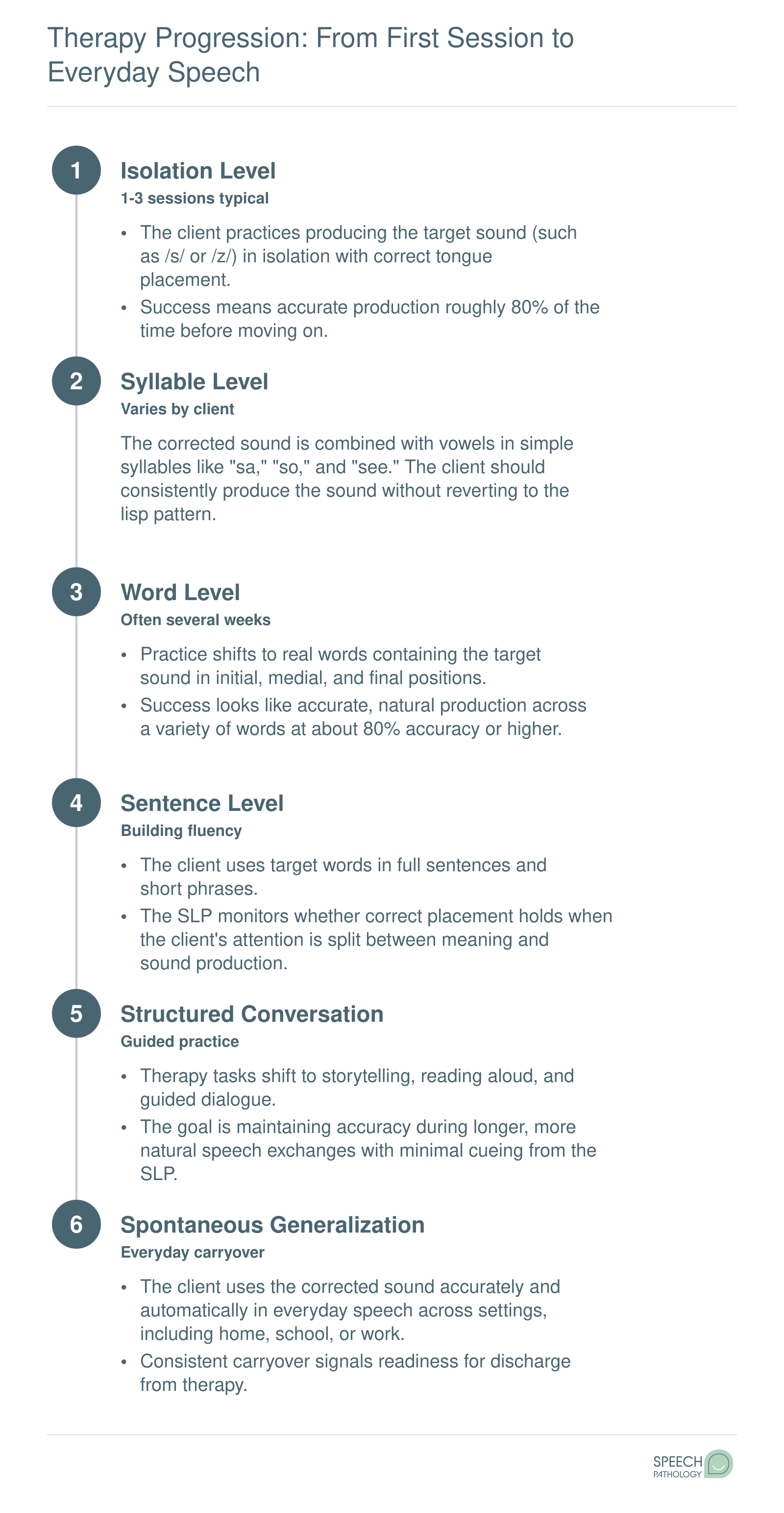 Six-step speech therapy hierarchy for lisp correction from sound isolation through spontaneous generalization in everyday speech