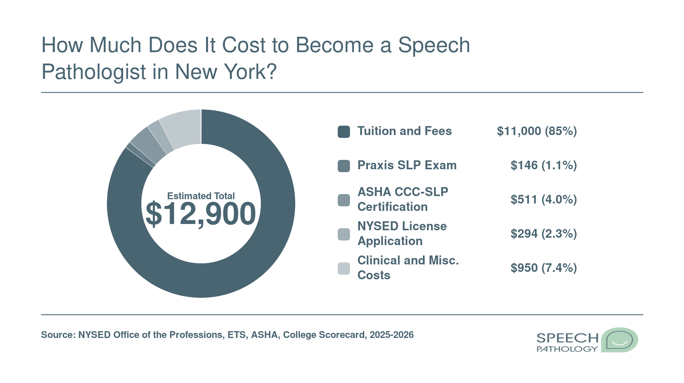 Total cost breakdown to become a licensed speech-language pathologist in New York, summing to approximately $12,000 to over $100,000 depending on program