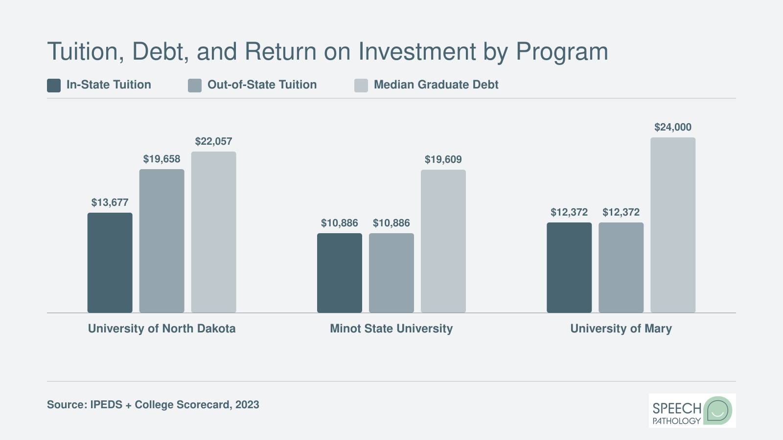 Grouped bar chart comparing in-state tuition, out-of-state tuition, median graduate debt, and median 10-year earnings at UND, Minot State, and University of Mary