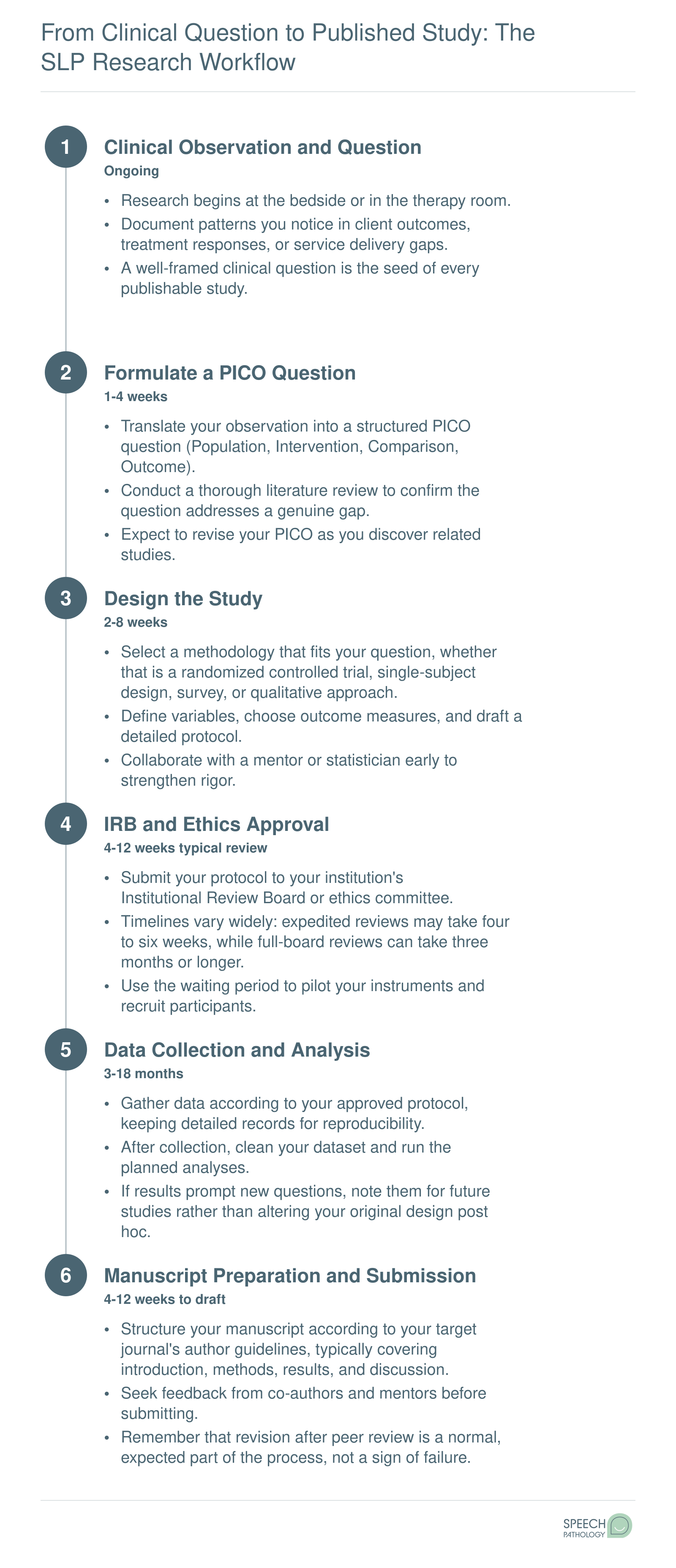 Six-step research workflow for SLP studies, from clinical observation through manuscript submission, with typical durations at each stage