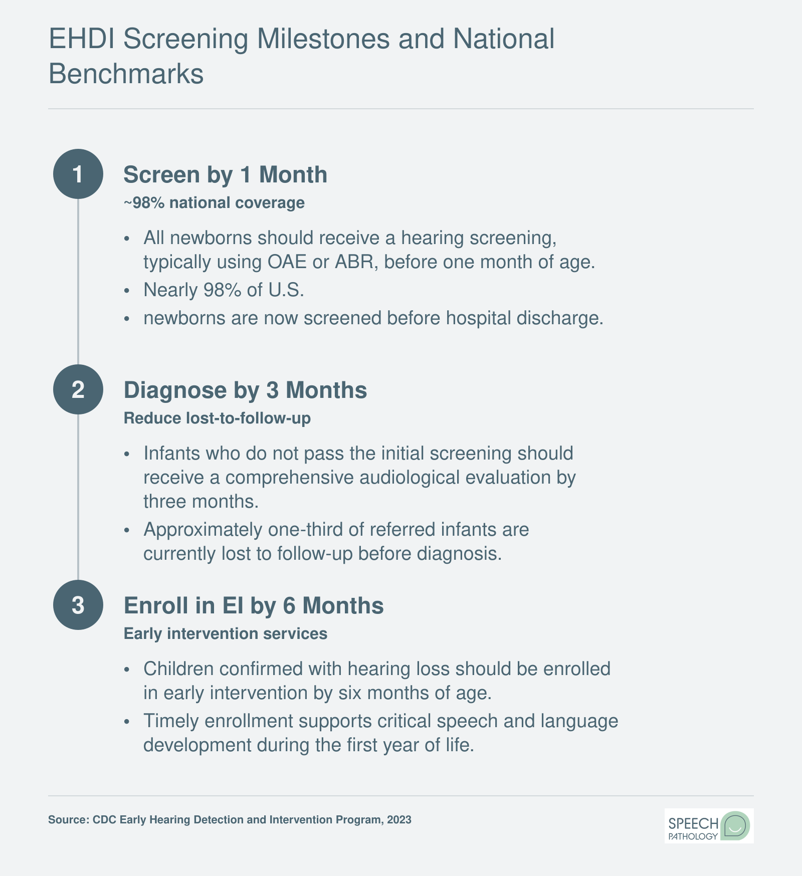 EHDI 1-3-6 timeline showing screening by 1 month, diagnosis by 3 months, and early intervention enrollment by 6 months, with national benchmarks
