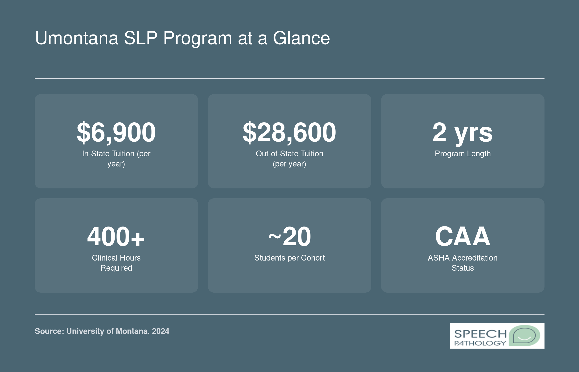Key stats for the University of Montana SLP program including tuition, cohort size, program length, and clinical hours
