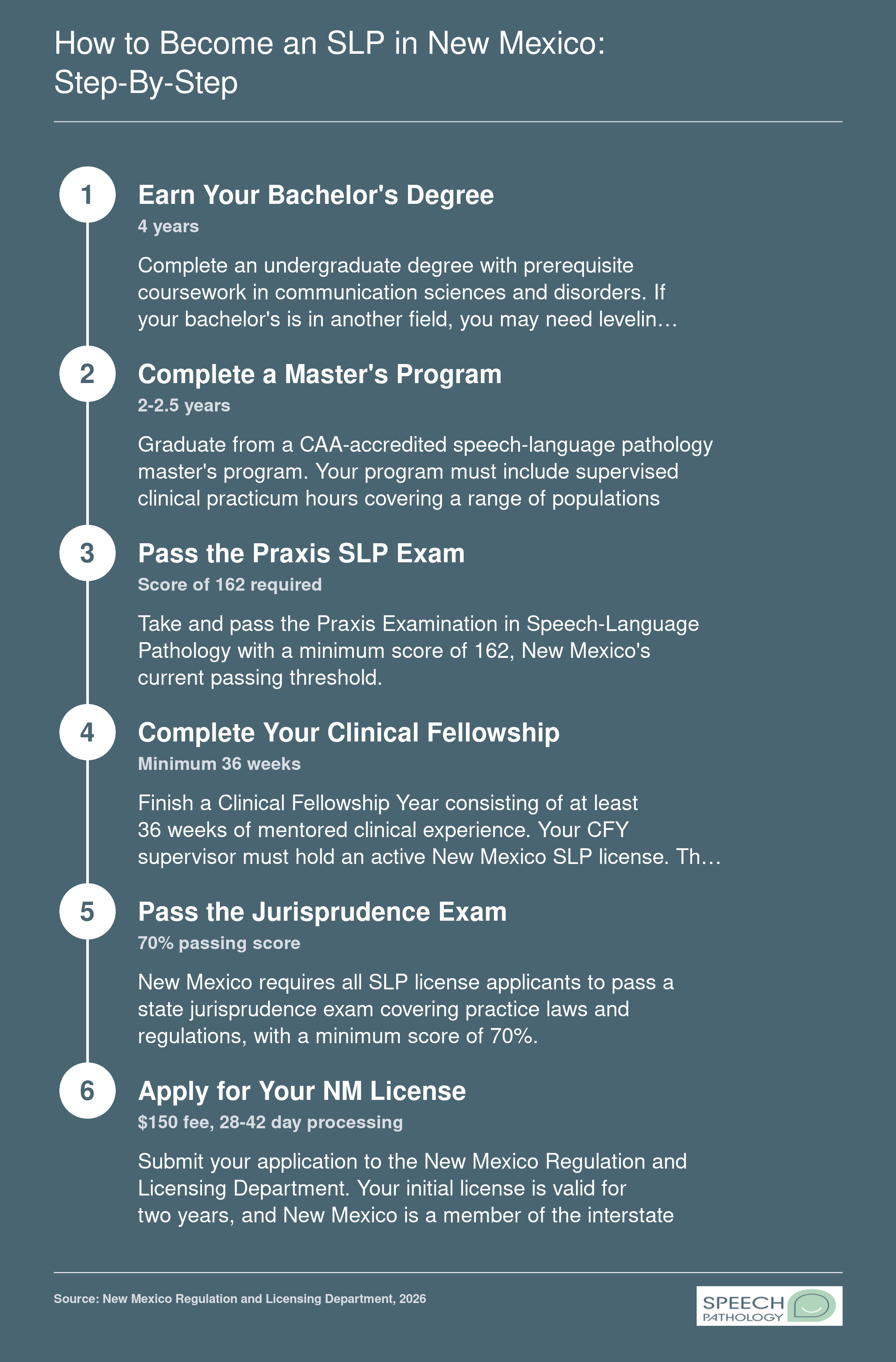Six-step timeline from bachelor's degree through NM SLP licensure, spanning roughly 6-7 years total