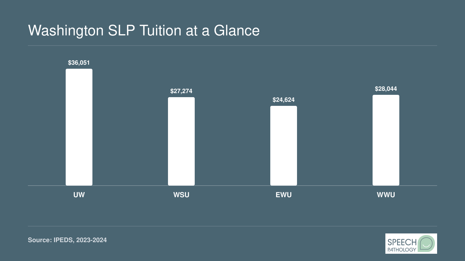Estimated total in-state tuition for UW, WSU, EWU, and WWU SLP master's programs ranging from roughly $24,000 to $36,000