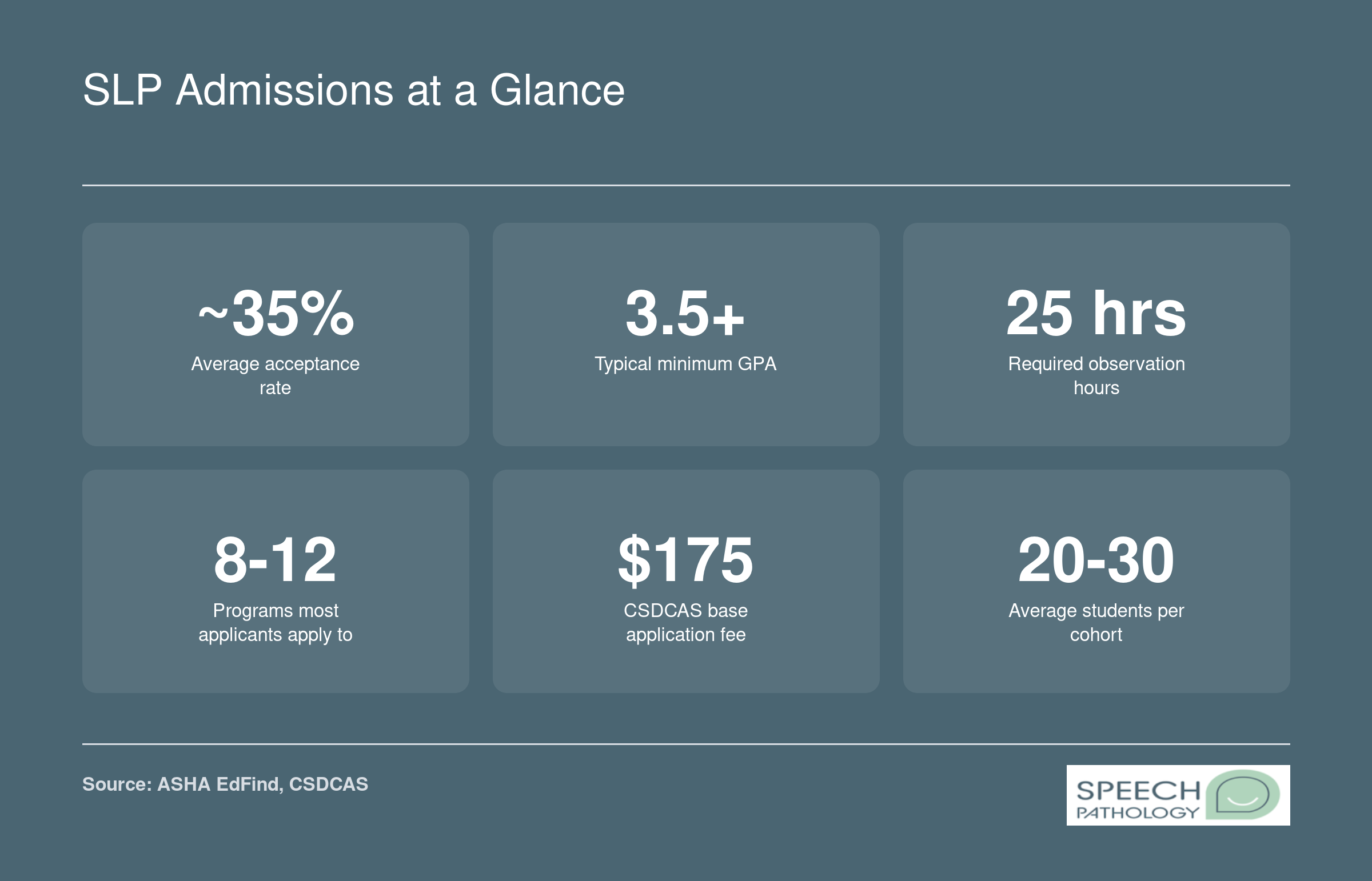 Six key SLP grad school admissions benchmarks including 35% acceptance rate, 3.5 minimum GPA, 25 observation hours, and CSDCAS fee of $175