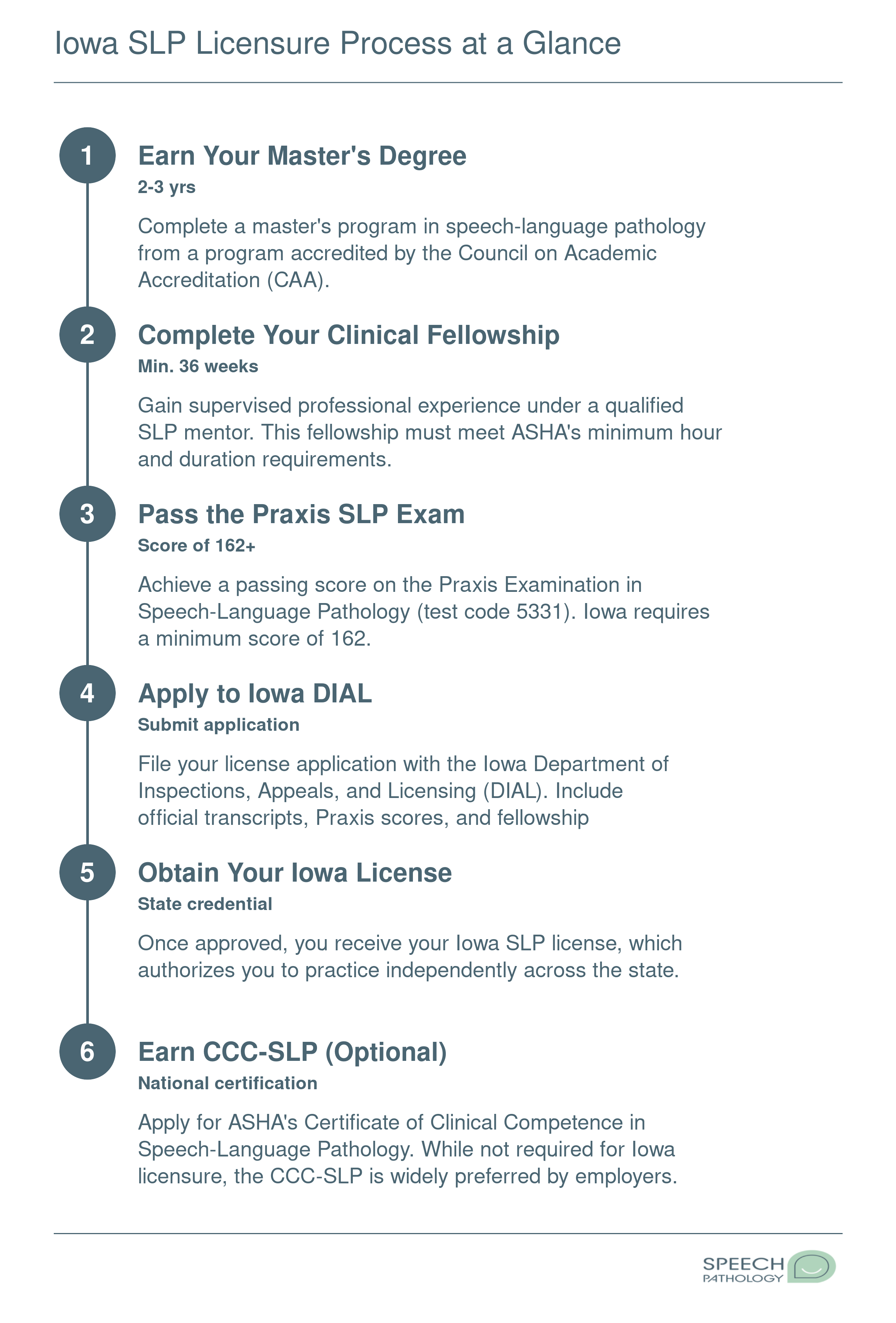 Six-step credentialing path for Iowa SLP licensure, from earning a master's degree through optional CCC-SLP certification